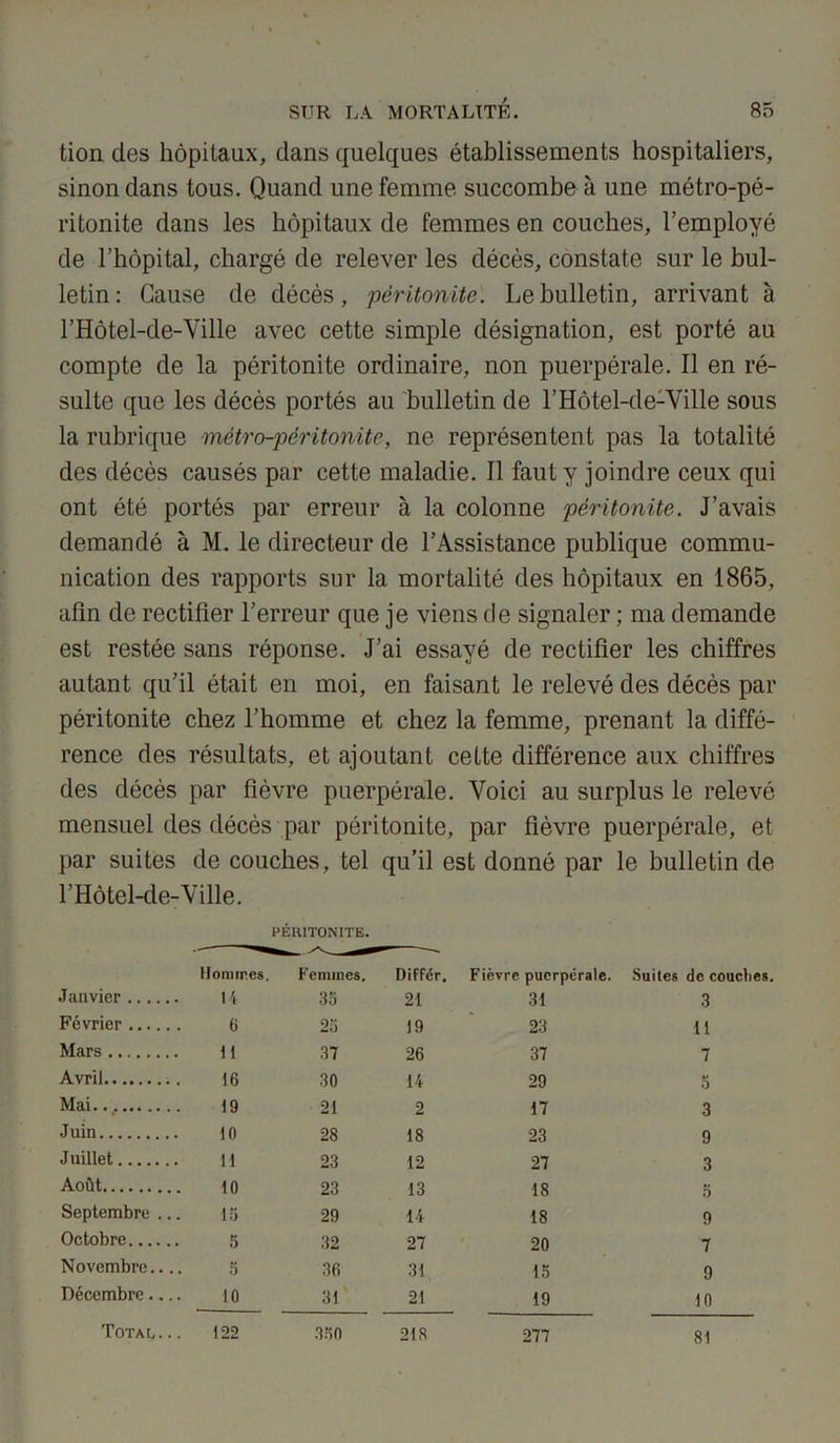 tion des hôpitaux, dans quelques établissements hospitaliers, sinon dans tous. Quand une femme succombe à une métro-pé- ritonite dans les hôpitaux de femmes en couches, l’employé de l’hôpital, chargé de relever les décès, constate sur le bul- letin: Cause de décès, 'péritonite. Le bulletin, arrivant à l’Hôtel-de-Ville avec cette simple désignation, est porté au compte de la péritonite ordinaire, non puerpérale. Il en ré- sulte que les décès portés au bulletin de l’Hôtel-de-Ville sous la rubrique métro-péritonite, ne représentent pas la totalité des décès causés par cette maladie. Il faut y joindre ceux qui ont été portés par erreur à la colonne péritonite. J’avais demandé à M. le directeur de l’Assistance publique commu- nication des rapports sur la mortalité des hôpitaux en 1865, afin de rectifier l’erreur que je viens tle signaler ; ma demande est restée sans réponse. J’ai essayé de rectifier les chiffres autant qu’il était en moi, en faisant le relevé des décès par péritonite chez l’homme et chez la femme, prenant la diffé- rence des résultats, et ajoutant cette différence aux chiffres des décès par fièvre puerpérale. Voici au surplus le relevé mensuel des décès par péritonite, par fièvre puerpérale, et par suites de couches, tel qu’il est donné par le bulletin de F Hôtel-de-Ville. PÉRITONITE. Honures. Femmes. Différ. Fièvre puerpérale. Suites de couches. Janvier 14 35 21 31 3 Février 6 25 19 23 11 Mars 11 37 26 37 7 Avril 16 30 14 29 5 Mai 19 21 2 17 3 Juin 10 28 18 23 9 Juillet H 23 12 27 3 Août 10 23 13 18 5 Septembre ... 15 29 14 18 9 Octobre 5 32 27 20 7 Novembre 5 36 31 15 9 Décembre.... 10 31 21 19 10 Total... 122 350 218 277 81