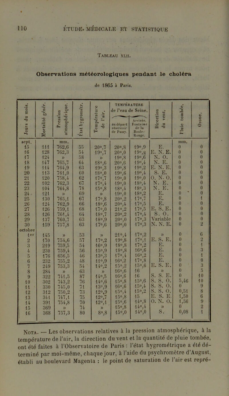 Tableau xlii. Observations météorologiques pendant le choléra de 1865 a Paris. <J3 ’© g U *© c -© to ©’ 3 c © i- U *© S O © L. £ lT TEMPÉRATURE de l’eau de Seine. 3 • o © ! © 1 -s 05 U 3 1 © •“3 kü «-> w U O 05 t/3 *3 © CL. 05 * J Ci t- fcô -c « “CxJ Tempcr de l’a au départ réservoir de Passy. -■ N Arrivée. Fontaine de la Boule-* Rouge. © £ © 3 Q -© O © *3 HM c O N O sept. ! 15 -H1 mm. 762?6 55 20»,7 20°,8 19°,9 E. mm. 0 0 16 128 762,3 54 19»,7 20°,0 19°, 8 E. N. E. 0 0 17 124 )) 58 » 19°, 8 19°,6 N. O. 0 0 18 147 765,7 64 18°,6 20°,6 19°,4 N. E. 0 0 19 114 764,9 63 19°,3 19°,8 19°,2 E. N. E. 0 0 20 113 761,0 60 18°,0 19°,6 19°,4 S. E. 0 0 21 120 758,4 62 17°,7 19°,0 19°,0 O. N. O. 0 0 22 102 762,3 67 17°,4 15°,8 19°,0 18°,4 N. E. 0 0 23 104 764,8 78 18°,4 18°, 3 N. E. 0 0 24 121 )) 69 )) 19«,0 18°,2 E. 0 * 0 25 130 765,1 67 17°,8 20°,2 17°,7 E. 0 1 26 124 762,9 66 18°,6 20°,4 17°,5 E. 0 0 27 126 759,1 68 17°,0 21°,2 17°,5 E. S. E. 0 0 28 126 761,4 64 18°,7 20°,2 17°,4 S. O. 0 0 29 137 760,7 63 18°,9 20°,0 17°,3 Variable 0 0 30 159 757,8 63 17°,6 20°,0 17°,3 N. N. E. 0 2 octobre 1er 145 )) 53 )) 21°,4 17°,2 )) 0 6 9 170 754,6 57 17°,2 19°,8 17°,1 E. S. E. 0 2 3 219 759,5 54 16°,9 18°,8 17°,2 E. 0 ï 4 230 759,4 56 15°,9 18°,8 16°,6 E. 0 3 5 176 656,5 755,2 46 13°,3 17°,4 16°,2 E. 0 1 6 232 48 11°,9 16°,2 17°,8 E. 0 0 7 249 753,3 54 14°,2 15°,2 15°,6 E. S. E. 0 3 8 284 )) 63 » 16°,6 16 )) 0 5 9 322 741,5 87 14°,5 16°,6 16 S. S. E. 0 10 10 302 743,2 76 14°,6 15°,8 15°,6 S. S. O. 5,46 10 11 330 745,0 71 13°,9 16°,6 15°,4 S. S. O. 0 9 12 312 750,2 73 12°,9 15°,4 15°,2 S. S. O. 0,51 8 13 341 747,1 75 12°,7 15°,8 15 E. S. E. 1,50 6 14 391 754,8 70 12°, 1 15°,6 14°,8 O. N. O. 1,56 9 15 369 )) 74 » 15°,8 14°, 4 )) 0 2 j 16 368 757,3 80 8°,8 15°,0 14°,0 S. 0,08 1 Nota. — Les observations relatives à la pression atmosphérique, à la température de l’air, la direction du vent et la quantité de pluie tombée, ont été faites à l’Observatoire de Paris : l’état hygrométrique a été dé- terminé par moi-méme, chaque jour, à l’aide du psychromètrc d’August, établi au boulevard Magenta : le point de saturation de l’air est repré-