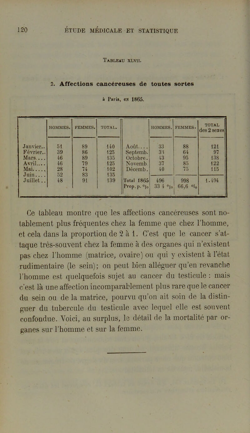Tableau xlvii. 2. Affections cancéreuses de toutes sortes à Paris, es 1865. HOMMES. FEMMES. TOTAL. HOMMES. FEMMES. TOTAL des 2 sexes Janvier.. 51 89 140 Août.... 33 88 121 Février.. 39 86 125 Septemb. 3 H 64 97 Mars.... 16 89 135 Octobre. 43 95 138 Avril 46 79 125 Novemb 37 85 122 Mai Juin... . 28 52 74 83 102 135 Décemb. 40 75 115 Juillet.. 48 91 139 Total 1865 496 998 1.494 Prop.p. 0|0 33 4 °|0 ; 66,6 °l0 Ce lableau montre que les affections cancéreuses sont no- tablement plus fréquentes chez la femme que chez l’homme, et cela dans la proportion de 2 à 1. C’est que le cancer s’at- taque très-souvent chez la femme à des organes qui n’existent pas chez l’homme (matrice, ovaire) ou qui y existent à l’état rudimentaire (le sein); on peut bien alléguer qu’en revanche l’homme est quelquefois sujet au cancer du testicule : mais c’est là une affection incomparablement plus rare que le cancer du sein ou de la matrice, pourvu qu’on ait soin de la distin- guer du tubercule du testicule avec lequel elle est souvent confondue. Voici, au surplus, le détail de la mortalité par or- ganes sur l’homme et sur la femme.