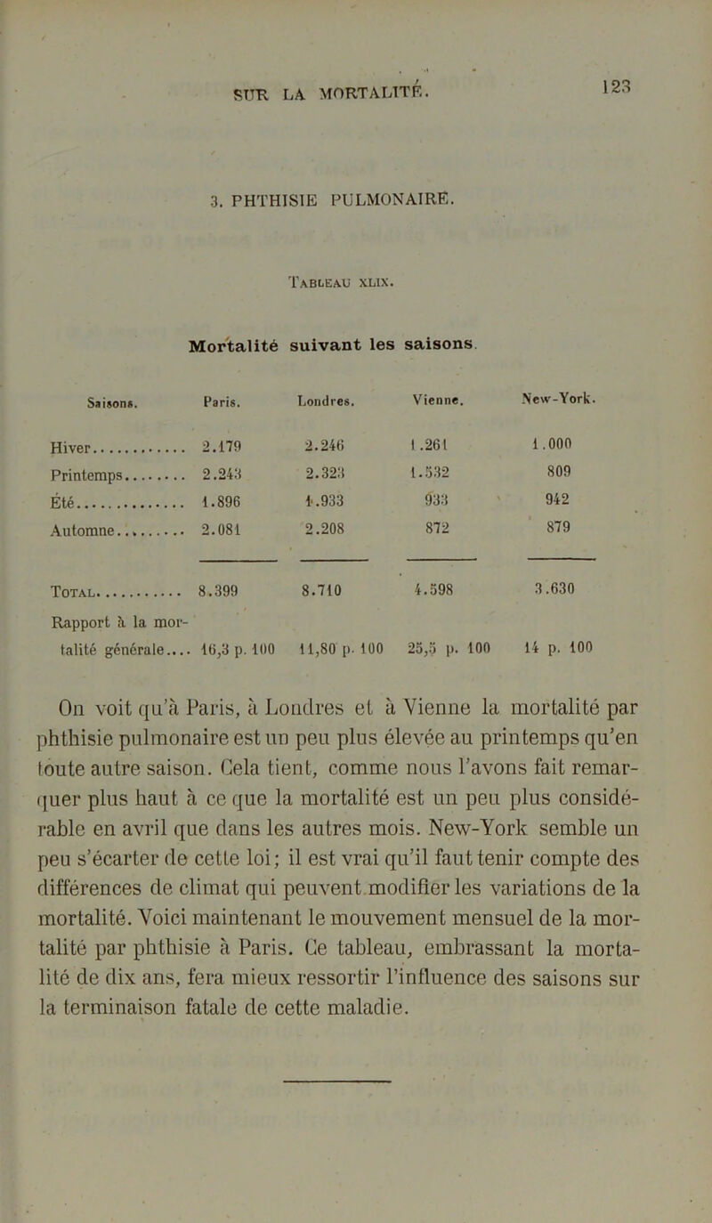 3. PHTHISIE PULMONAIRE. Tableau xlix. Mortalité suivant les saisons. Saison*. Paris. Londres. Vienne. New-York. Hiver 2.179 2.246 1 .261 1.000 Printemps 2.243 2.323 1.332 809 Été 1.896 1.933 933 942 Automne 2.081 2.208 872 879 Total 8.399 8.710 4.598 3.630 Rapport à. la mor- talité générale.... 16,3 p. 100 11,80 p. 100 25,5 p. 100 14 p. 100 On voit qu’à Paris, à Londres et à Vienne la mortalité par phthisie pulmonaire est un peu plus élevée au printemps qu’en toute autre saison. Cela tient, comme nous l’avons fait remar- quer plus haut à ce que la mortalité est un peu plus considé- rable en avril que dans les autres mois. New-York semble un peu s’écarter de cette loi ; il est vrai qu’il faut tenir compte des différences de climat qui peuvent modifier les variations de la mortalité. Voici maintenant le mouvement mensuel de la mor- talité par phthisie à Paris. Ce tableau, embrassant la morta- lité de dix ans, fera mieux ressortir l’influence des saisons sur la terminaison fatale de cette maladie.