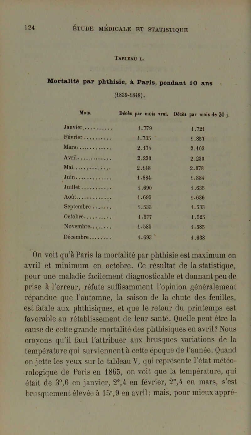 Tableau l. Mortalité par phthisie, à Paris, pendant 10 ans (1839-1848). Moi*. Décè* par moi* rrai. Décè* par moi* d« 30 j Janvier. 1.721 Février 1.733 1.857 Mars 2.174 2.103 Avril 2.230 2.230 Mai 2.148 2.078 Juin ■1.884 1.884 Juillet 1.690 1.635 Août 1.695 1.636 Septembre 1.533 1.533 Octobre 1.577 1.525 Novembre 1.585 1.585 Décembre 1.693 ' 1.638 c On voit qu’à Paris la mortalité par phthisie est maximum en avril et minimum en octobre. Ce résultat de la statistique, pour une maladie facilement diagnosticable et donnant peu de prise à l’erreur, réfute suffisamment l’opinion généralement répandue que l’automne, la saison de la chute des feuilles, est fatale aux phthisiques, et que le retour du printemps est favorable au rétablissement de leur santé. Quelle peut être la cause de cette grande mortalité des phthisiques en avril ? Nous croyons qu’il faut l’attribuer aux brusques variations de la température qui surviennent à cette époque de l’année. Quand on jette les yeux sur le tableau V, qui représente l’état météo- rologique de Paris en 1865, on voit que la température, qui était de 3°,6 en janvier, T,4 en février, 2°,4 en mars, s’est brusquement élevée à 15°,9 en avril : mais, pour mieux appré-