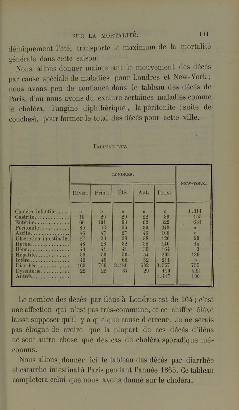 démiquement l’été, transporte le maximum de la mortalité générale dans cette saison. Nous allons donner maintenant le mouvement des décès par cause spéciale de maladies pour Londres et New-5 ork ; nous avons peu de confiance dans le tableau des décés de Paris, d’où nous avons dû exclure certaines maladies comme le choléra, l’angine diphthérique, la péritonite (suite de couches), pour former le total des décès pour cette ville. Tableau lxv. 1 LONDRES. Hiver. Print. Été. Aut. Total Choléra infantile )) )) » )) » 1.311 Gastrite 18 20 29 22 89 155 Entérite 6G 101 93 62 322 631 Péritonite 80 73 5G 39 248 )) Ascite 46 47 27 46 ■166 » Ulcération intestinale. 27 23 38 38 126 20 Hernie 48 28 32 38 146 14 Iléus 43 41 41 39 164 3 Hépatite 39 59 50. 54 202 189 Ictère 42 49 68 52 211 )) Diarrhée 163 706 2.186 502 3.557 755 Dvsentérie Autres 22 22 37 29 110 1.417 422 100 Le nombre des décès par iléus à Londres est de 164 ; c’est une affection qui n’est pas très-commune, et ce chiffre élévé laisse supposer qu’il y a quelque cause d’erreur, .le ne serais pas éloigné de croire que la plupart de ces décès d’iléus ne sont autre chose que des cas de choléra sporadique mé- connus. Nous allons donner ici le tableau des décès par diarrhée et catarrhe intestinal à Paris pendant l’année 1865. Ce tableau complétera celui que nous avons donné sur le choléra.