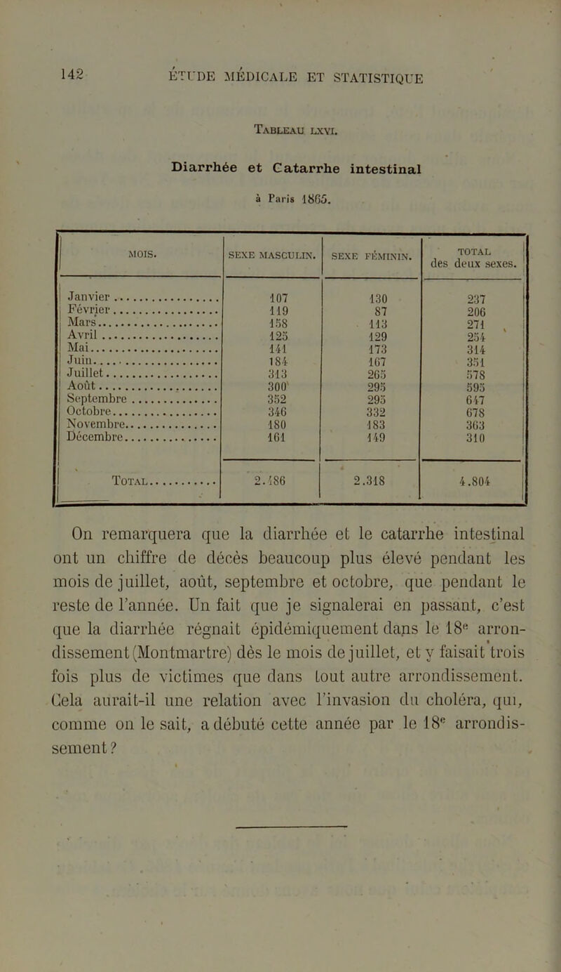 Tableau lxyi. Diarrhée et Catarrhe intestinal à Paris 1865. MOIS. SEXE MASCULIN. SEXE FÉMININ. TOTAL des deux sexes. 1 Janvier ■107 130 237 Février 119 87 206 Mars 158 113 271 Avril 125 129 254 Mai 141 173 314 Juin 184 167 351 Juillet 813 265 578 Août 300 295 595 Septembre 352 295 647 Octobre 34G 332 678 Novembre 180 183 363 Décembre 161 149 310 Total 2.186 2.318 4.804 On remarquera que la diarrhée et le catarrhe intestinal ont un chiffre de décès beaucoup plus élevé pendant les mois de juillet, août, septembre et octobre, que pendant le reste de l’année. Un fait que je signalerai en passant, c’est que la diarrhée régnait épidémiquement dans le 18ft arron- dissement (Montmartre) dès le mois de juillet, et y faisait trois fois plus de victimes que dans tout autre arrondissement. Cela aurait-il une relation avec l’invasion du choléra, qui, comme on le sait, a débuté cette année par le 18ft arrondis- sement ?