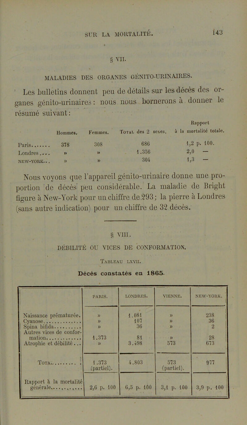 § VII. MALADIES DES ORGANES GÉNITO-URINAIRES. ' Les bulletins donnent peu de détails sur les décès des or- ganes génito-urinaires : nous nous bornerons a donner le résumé suivant: Hommes. Femmes. Total des 2 sexes. Rapport à la mortalité totale. Paris 378 308 686 1,2 p. 100. Londres.... » » 1.356 2,0 — NEW-YORK.. . )) » 304 1,3 - Nous voyons que l’appareil génito-urinaire donne une pro- portion de décès peu considérable. La maladie de Brigkt figure à New-York pour un chiffre de 293 ; la pierre à Londres (sans autre indication) pour un chiffre de 32 décès. § vm. DÉBILITÉ OU VICES DE CONFORMATION. Tableau lxvii. Décès constatés en 1865. PARIS. LONDRES. VIENNE. NEW-YORK. 1 Naissance prématurée. )) 1.081 » 238 Cyanose )) 107 )) 36 1 Spina bifida | Autres vices de confor- )) 36 )) 2 mation 1.373 81 )) 28 Atrophie et débilité ... )) 3.498 573 673 Tota^ . 1.373 (partiel). 4.803 573 (partiel). 977 Rapport il la mortalité 1 générale 2,6 p. 100 6,5 p. 100 3,1 p. 100 3,9 p. 100