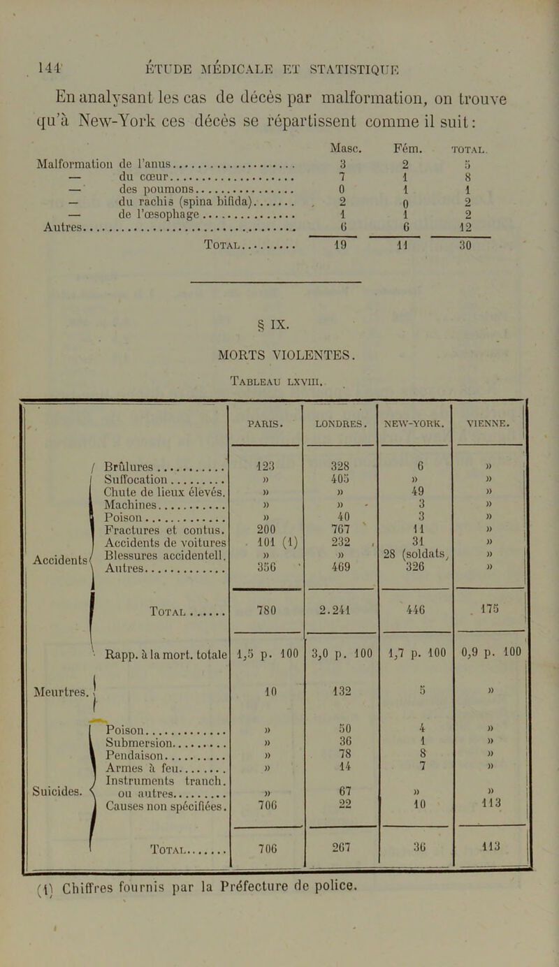En analysant les cas de décès par malformation, on trouve qu’à New-York ces décès se répartissent comme il suit: Malformation de l’anus — du cœur — des poumons — du rachis (spina bilida) — de l’œsophage Autres Total Masc. Fém. total. 3 2a 7 1 8 0 1 1 2 o 2 1 I 2 6 6 12 19 11 30 § IX. MORTS VIOLENTES. Tableau lxviii. PARIS. LONDRES. NEW-YORK. VIENNE. 1 / Brûlures 123 328 6 )> Suffocation )) 405 )) )) Chute de lieux élevés. )) )) 49 )) Machines )) )) 3 )) Poison )) 40 3 » Fractures et contas. 200 767 11 » Accidents de voitures 101 (1) 232 , 31 » Accidents' Blessures accidentel!. )) )) 28 (soldats, » Autres 35G 469 326 )) 1 ^ Totai 780 2.241 446 175 Rapp. à la mort, totale 1,5 p. 100 3,0 p. 100 1,7 p. 100 1 0,9 p. 100 Meurtres. 1 \ 1 10 132 5 » Poison )) 50 4 » Submersion )) 3G 1 )) 1 Pendaison » 78 8 )) 1 Armes à feu / Instruments tranch. )) 14 7 )) Suicides. v ou autres » 67 » )> 1 Causes non spécifiées. 70G 22 10 113 Totai 706 267 36 113 (p Chiffres fournis par la Préfecture de police.
