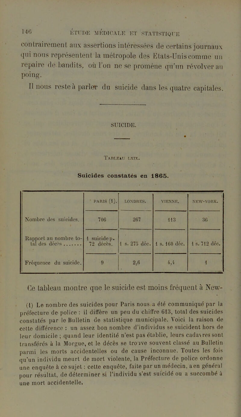 contrairement aux assertions intéressées de certains journaux qui nous représentent la métropole des Etals-Unis comme un repaire de bandits, où l’on ne se promène qu’un revolver au poing. Il nous reste à parler du suicide dans les quatre capitales. SUICIDE. Tableau lxix. Suicides constatés en 1865. Nombre des suicides. Rapport au nombre to- tal des décès Fréquence du suicide. PARIS (I). LONDRES. 70G 267 1 suicide p. 72 décès. I s. 275 déc. 9 2,6 VIENNE. 1 NEW-YORK. 113 36 1 s. 160 déc. 1 s. 712 déc. 4,1 1 (le tableau montre que le suicide est moins fréquent à New- (1) Le nombre des suicides pour Paris nous a été communiqué par la préfecture de police : il diffère un peu du chiffre 613, total des suicides constatés par le Bulletin de statistique municipale. Voici la raison de celte différence : un assez bon nombre d’individus se suicident hors de leur domicile ; quand leur identité n’est pas établie, leurs cadavres sont transférés à la Morgue, et le décès se trouve souvent classé au Bulletin parmi les morts accidentelles ou de cause inconnue. Toutes les fois qu’un individu meurt de mort violente, la Préfecture de police ordonne une enquête à ce sujet : cette enquête, faite par un médecin, a en général pour résultat, de déterminer si l’individu s’est suicidé ou a succombé à une mort accidentelle.
