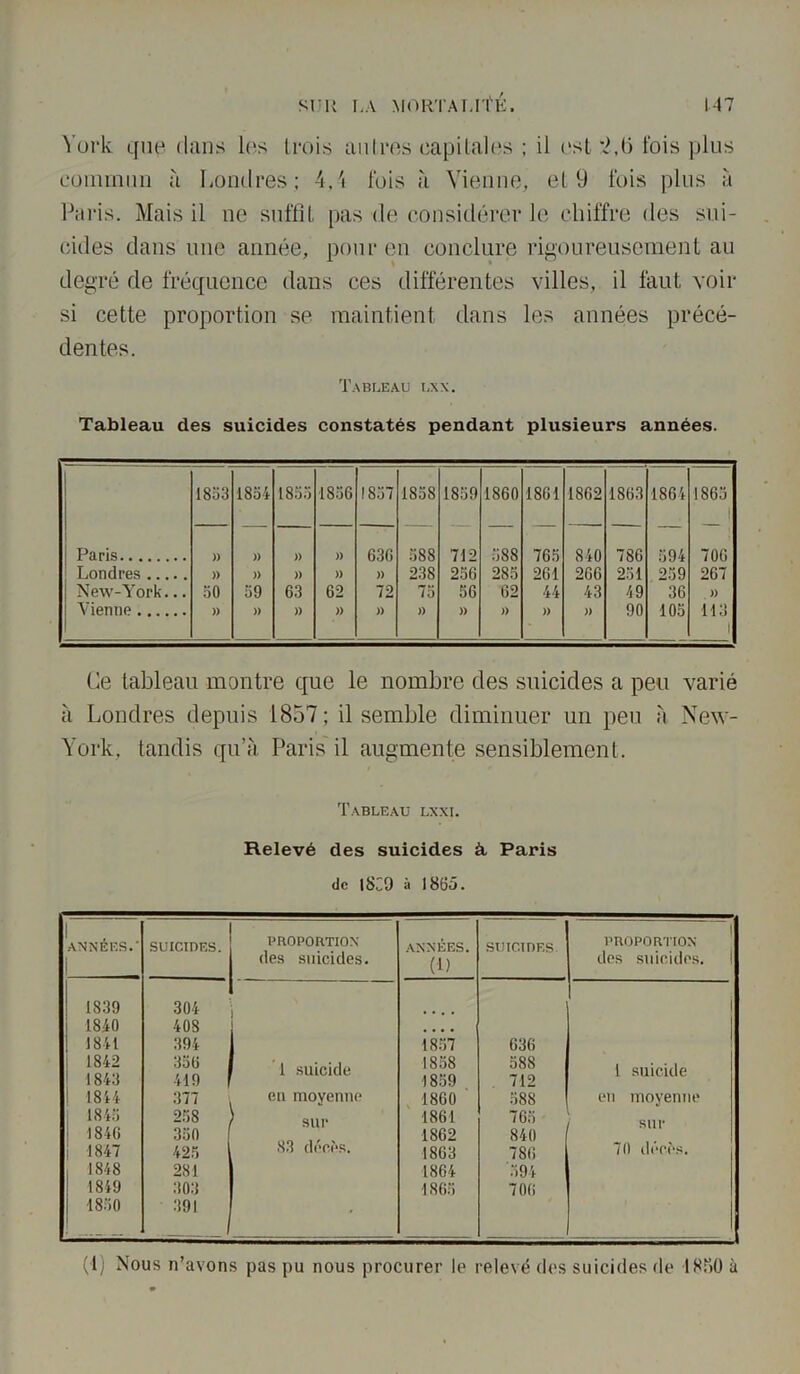 York que dans les trois autres capitalos ; il est 2,6 fois plus commun à Londres ; 4,4 fois «à Vienne, et 9 fois plus à Paris. Mais il ne suffît pas de considérer le chiffre des sui- cides dans une année, pour en conclure rigoureusement au degré de fréquence dans ces différentes villes, il faut voir si cette proportion se maintient dans les années précé- dentes. Tableau lxx. Tableau des suicides constatés pendant plusieurs années. 1 1833 1834 1835 1836 !S37 1858 1859 1860 1861 1862 1863 1864 1863 i Paris » )) )) )) 636 588 712 588 765 840 786 594 706 Londres )) )) )) )) » 238 256 285 261 266 251 259 267 | New-York... 30 39 63 62 72 73 56 62 44 43 49 36 )) Vienne )) » )) )) » )) » )) )) » 90 105 113 1 Le tableau montre que le nombre des suicides a peu varié à Londres depuis 1857; il semble diminuer un peu à New- York, tandis qu’à Paris il augmente sensiblement. Tableau lxxi. Relevé des suicides à Paris de l8ô9 à 1865. ANNEES.’ SUICIDES. PROPORTION ANNÉES. SUICIDES PROPORTION des suicides. (1) des suicides. 1 1839 304 i 1840 408 .... 1841 394 ( 1857 636 1842 1843 356 i 419 | 1 suicide 1858 1859 588 712 1 suicide 1844 377 en moyenne 1860 588 en moyenne 1845 258 sur 1861 765 sur 1846 350 1862 840 1847 425 83 décès. 1863 786 70 décès. 1848 281 1864 594 1849 303 1865 706 1850 391 - — ! (1 Nous n’avons pas pu nous procurer le relevé des suicides de 1 Ht>0 à