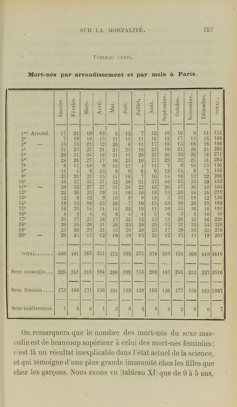 Tableau i.xxvi. Mort-nés par arrondissement et par mois à, Paris. j O . a d Janvier Février Mars. Avril. Mai. Juin. Juillet. Août. rd S O O m Octobri S O > c £ B E g Q TOTAL 1er Arrond. n 21 19 13 S 12 7 12 10 16 9 11 155 2e 7 19 10 15 11 13 11 16 12 17 13 16 160 3e — 15 13 21 12 26 6 11 17 18 13 18 18 188 4 e 31 23 27 21 24 23 18 23 19 24 26 24 283 0e 20 31 24 16 31 11 20 21 20 33 26 18 271 0° 24 28 27 17 18 25 10 27 29 22 25 31 283 7e 8 11 10 9 11 11 4 11 7 9 10 15 116 8e 11 4 9 13 9 9 6 . 6 12 14 8 7 108 9e 23 21 21 15 14 16 7 16 14 16 13 22 200 J 0e 48 37 55 37 32 38 31 37 40 45 33 39 452 11e - 38 32 27 27 35 30 22 43 26 47 36 40 403 12e 22 26 23 19 14 18 16 10 13 20 14 24 219 13e 12 8 12 9 19 9 9 18 5 13 10 12 136 14e 10 13 16 23 20 7 16 15 13 16 20 19 188 15e 16 23 14 14 14 22 16 11 10 15 16 10 181 16e 4 1 4 6 8 4 4 5 6 3 1 10 56 17e 23 17 23 18 17 22 12 13 15 26 16 16 220 18e 26 24 28 31 30 23 20 25 15 31 33 34 320 19e 23 26 20 24 13 20 20 23 17 29 30 25 270 20e — 20 2a 15 12 19 19 15 21 12 15 11 19 2011 TOTAL 400 401 241 387 351 373 206 338 199 275 370 208 313 187 424 368 212 410 227 4410 2516 Sexe masculin... i 226 216 194 155 245 Sexe féminin .... 173 160 171 156 164 139 120 162 126 177 156 183 1887 Sexe indéterminé. ! 1 0 0 1 3 0 a 0 0 2 0 0 7. 1 On .remarquera que le nombre des mort-nés du sexe mas- culin est de beaucoup supérieur à celui des mort-nés féminins; c’est là un résultat inexplicable dans l’état actuel de la science, et qui témoigne d’une plus grande immunité chez les lilles que