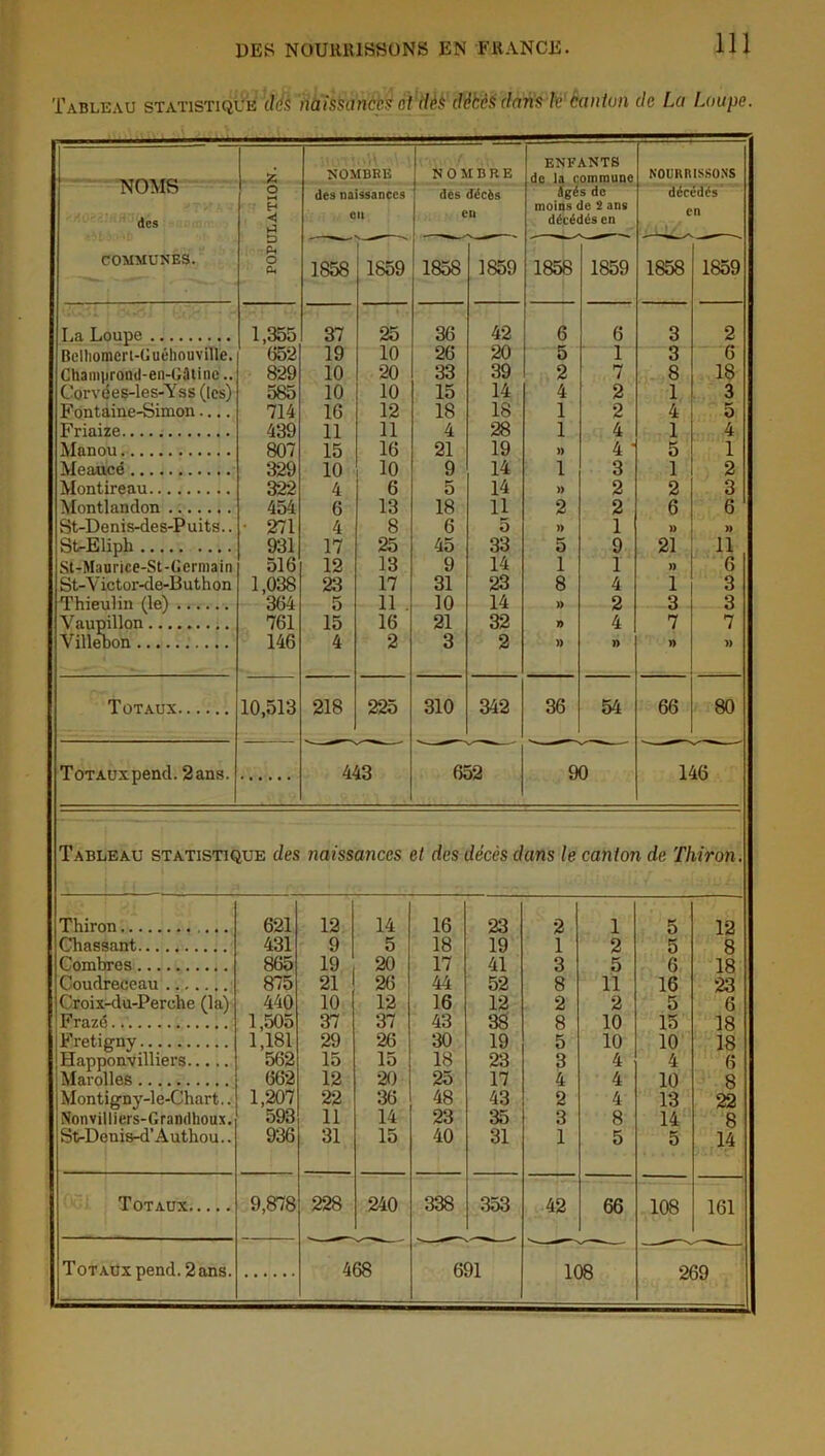 Tableau statistique ilà naissances ct'dèk dékèsdans le Canton de La Loupe. 1 . ït _t . 1 ENFANTS nombre NOMBRE de la commune NOURRISSONS NOMS O des naissances dès décès âgés de décédés des < Cil en décédés en en 5 ■ — ' COMMUNES. o eu 1858 1859 1858 1859 1858 1859 1858 1859 La Loupe 1,355 37 25 36 42 6 6 3 2 Belliomcrl-Cuéliouville. (552 19 10 26 20 5 1 3 6 Channirond-en-Gâtinc.. 829 10 20 33 39 2 7 8 18 Corvées-les-Yss (les) 585 10 10 15 14 4 2 1 3 Fontaine-Simon 714 16 12 18 18 1 2 4 5 Friaize 439 11 11 4 28 1 4 1 4 Manou 807 15 16 21 19 » 4 • 5 1 Meaucé 329 10 10 9 14 1 3 1 2 Montireau 322 4 6 5 14 ») 2 2 3 Montlandon 454 6 13 18 11 2 2 6 6 St-Denis-des-Puits.. • 271 4 8 6 5 )> 1 » » St-Eliph 931 17 25 45 33 5 9 21 11 St-Maurice-St-Germain 516 12 13 9 14 1 1 » 6 St-Victor-de-Buthon 1,038 23 17 31 23 8 4 1 3 364 5 11 10 14 2 3 3 Vaupillon 761 15 16 21 32 » 4 7 7 Villebon 146 4 2 3 2 )) » » » Totaux 10,513 218 225 310 342 36 54 66 80 Totaux pend. 2 ans. 443 652 90 146 Tableau statistique des tmissances et des décès dans le canton de Thiron. Thiron ... 621 12 14 16 23 2 1 5 12 Chassant 431 9 5 18 19 1 2 5 8 Combres 865, 19 20 17 41 3 5 6 18 Coudreceau 875 21 2(5 44 52 8 11 16 23 Croix-du-Perehc (la) 440 10 12 16 12 2 2 5 6 Frazé 1,505 37 37 43 38 8 10 15 18 Fretigny 1,181 29 26 30 19 5 10 10 18 Happonvilliers 562 15 15 18 23 3 4 4 6 Marolles 662 12 20 25 17 4 4 10 8 Montigny-le-Chart.. 1,207 22 36 48 43 2 4 13 22 Nonvilliers-Grandhoux. 593 11 14 23 â5 3 8 14 8 St-Denis-d’Authou.. 936 31 15 40 31 1 5 5 14 Totaux 9,878 228 240 338 353 42 66 108 161