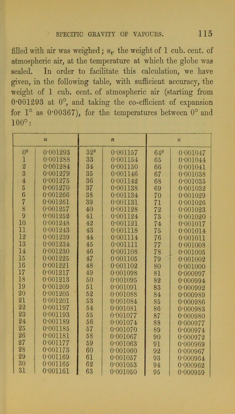 filled with air was weighed; nv the weight of 1 cub. cent, of atmospheric air, at the temperature at which the globe was sealed. In order to facilitate this calculation, we have given, in the following table, with sufficient accuracy, the weight of 1 cub. cent, of atmospheric air (starting from 0*001293 at 0°, and taking the co-efficient of expansion for 1° as 0*00367), for the temperatures between 0° and 100°: n n n 0° 0-001293 32° 0-001157 64° 0-001047 1 0-001288 33 0-001154 65 0-001044 2 0-001284 34 0-001150 66 0-001041 3 0-001279 35 0-001146 67 0-001038 4 0-001275 36 0001142 68 0-001035 5 0-001270 37 0-001138 69 0-001032 6 0-001266 38 0-001134 70 0-001029 7 0-001261 39 0-001131 71 0-001026 8 0*001257 40 0-001128 72 0-001023 9 0-001252 41 0-001124 73 0001020 10 0-001248 42 0-001121 74 0-001017 11 0001243 43 0-001118 75 0-001014 12 0-001239 44 0-001114 76 0-001011 13 0-001234 45 0-001111 77 0-001008 14 0-001230 46 0-001108 78 0-001005 15 0-001225 47 0001105 79 0-001002 16 0-001221 48 0-001102 SO o-ooiooo 17 0-001217 49 0-001098 81 0-000997 18 0-001213 50 0-001095 82 0-000994 19 0-001209 51 0-001091 83 0-000992 20 0-001205 ' 52 0-001088 84 0-000989 21 0001201 53 0-001084 85 0-000986 22 0-001197 54 0001081 86 0-000983 23 0-001193 55 0-001077 87 0000980 24 0-001189 56 0-001074 88 0000977 25 0-001185 57 0-001070 89 0-000974 26 0-001181 58 0-001067 90 0-000972 27 0-001177 59 0-001063 91 0-000969 28 0-001173 60 0001060 92 0-000967 29 0-001169 61 0-001057 93 0-000964 30 0-001165 62 0-001053 94 0-000962 31 0-001161 63 0-001050 95 0-000959