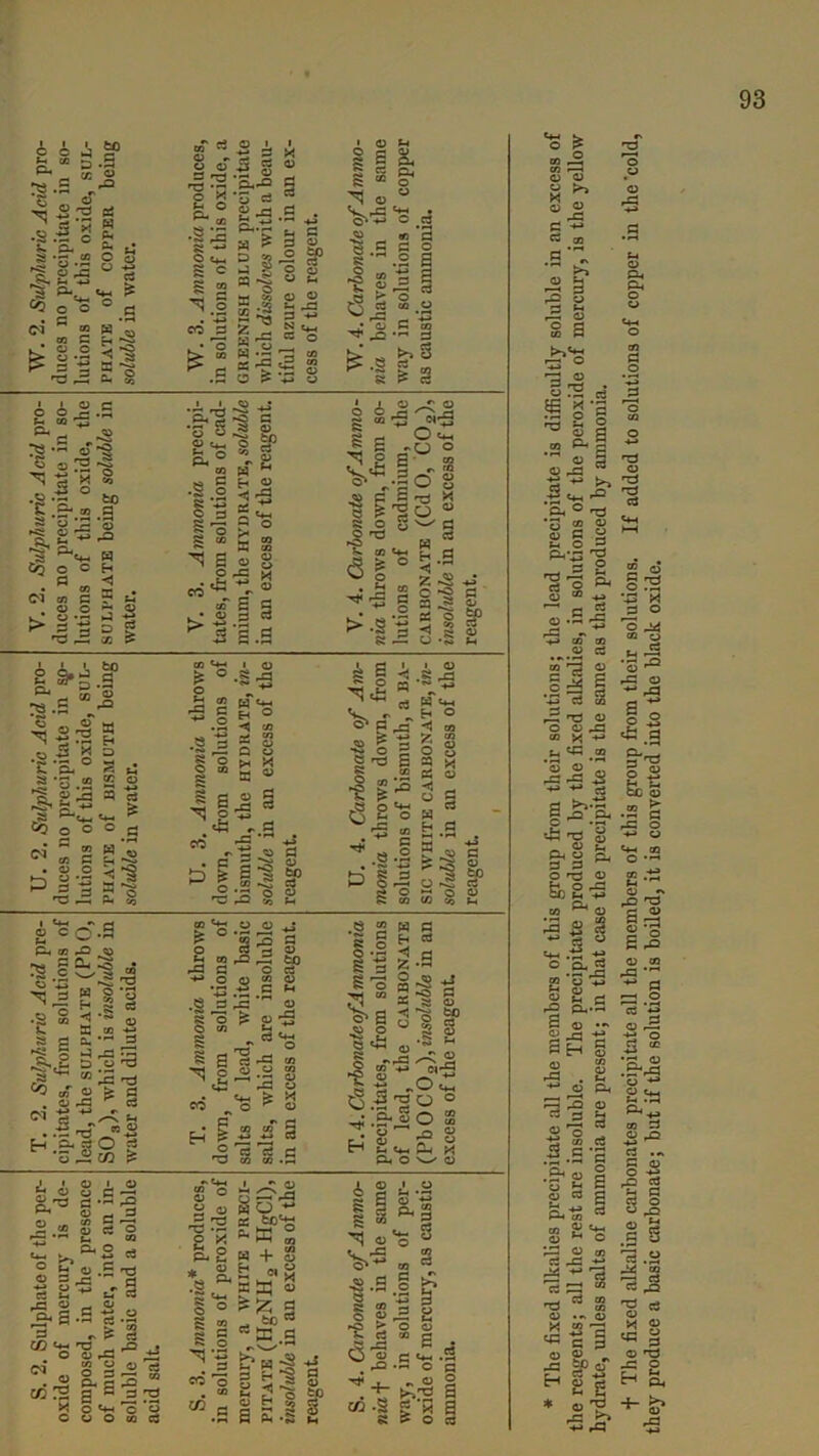 O O J a. “ 3 ^ ~ <r. IS® Is.l •s.-s 2 jrs.is J.g'S 3 ^v. &3 o ^ «N * to •S . a £ § CD cn P a o rt 51 “ “*o r* <-*> o i>£. fe.“~ -5 rf: =8-;43 ^ x ■5 o EL go*? 'g.S'S 3 ^ Cq c <= PI _ • CO <N co P . o o to .9 a -*-» rQ H H C ? 2 -2 => g cc ^ o Pm ^ . S . sj e s. «Li s> S* = .9 e “ J Slfg * 9 3 o -. . *5 cr a % =3 *3 r* — J(3 ’ t4_ ^*M to o => ° g « • 3 g Jg ^ rS =* r* o “ <—> Pm cc 2 cO Pm CO *P sJSs ^,5 I2 II f* *? 8 .a H» •— T3 Pm Zi • — o o ps .9 -2 -$ co -3 ^ O •? § p ’** o CO -M ,r* P rs ^ IS * § „g O | <S1 £ . o !■§ . 03 ; rP Pm W CO .§ § II s “ ^ 9 o. -S ~ | § to O zi J *» O Id' ** Cm O SAi § § _=. O h3 S5 co “ =: ;| o 'S o 'SI ■U o CO r- fO o o * o W aT £ 0) s M-> .? -2 £. a >•§' § .9 Cm 5q P C $ P g g js -- ps o <i r o •; o> S’ CO *+-* i o )s <= .g Ja o _ M Cm CO f£J c*_. $ § B ° .H *1 !fl -*J ^ CO .S S J* o N r- Q U g O s M V oQ o S c p £ Jj c fM rt rP co o p t) ^ 9 ”3 S) ^ 5 I S o . T3 rP CO *+M ° M J •§^a §o CO § £ ^ S o a § p? to o rt o co o ■M C M ,Q 2 w ^ c h « w §*42 fe fl S 'o Tr< w % .a- co f4 c T3 S ^3 0 «^M > M O^o co co rs s> a o -fcM 1 I 8 ~ 6l| •0-0 Cm C*_, Pm O ^5 P CL) to C3 Cl-P Jr* -m O <M-M o ° O 2 o o ^ X o ; c3 ,jr mm s ° « O r2 ^ -r- s ^ c ° P-* Cm A ^ ?« * 2? ''*- O ° S 2 a £ _r o Op O ^ p to^ ^ s S s V 4 'T i p p co o • 03 “ a M + & «s pa? 3 § to n E .« bw-S4 3 S;§ s § 2 § S3 a s-l 2 * T3 as-s + The fixed alkaline carbonates precipitate all the members of this group from their solutions. If added to solutions of copper in the ‘cold, they produce a basic carbonate; but if the solution is boiled, it is converted into the black oxide.