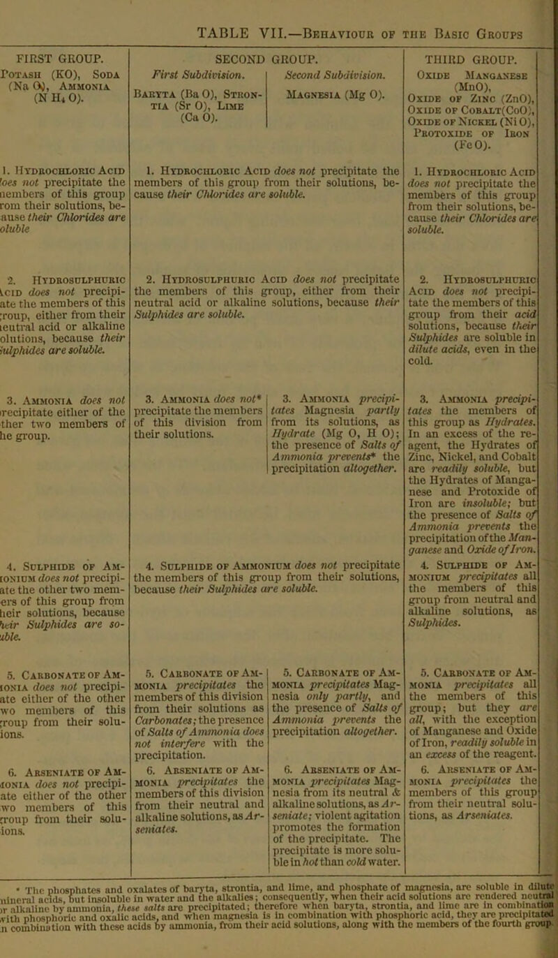FIRST GROUP. Potash (KO), Soda (Na GJ, Ammonia (N H* 0). I. Hydrochloric Acid foes not precipitate the aemhers of this group rom their solutions, be- ause their Chlorides are oluble 2. IIydrosulphuric iciD does not precipi- ate the members of this ;roup, either from their leutral acid or alkaline olutions, because their iulphides are soluble. 3. Ammonia does not irecipitate either of the ther two members of he group. 4. Sulphide of Am- ionium does not precipi- ate the otlier two mem- ers of this group from heir solutions, because heir Sulphides are so- •Me. 5. Carbonate of Am- ionia does not precipi- ate cither of the other wo members of this ;roup from their solu- ions. 6. Arseniate of Am- iIonia does not preeipi- ate either of the other wo members of this croup from their solu- ions. • The phosphates and Mineral acids, but insoluble ir alkaline by ammonia, the ,vitli phosphoric and oxalic n combination with tlicse t TABLE VII.—Behaviour of the Basic Groups SECOND First Subdivision. Baryta (Ba 0), Stron- tia (Sr 0), Lime (Ca 0). GROUP. Second Subdivision. Magnesia (Mg 0). THIRD GROUP. Oxide Manganese (MnO), Oxide of Zinc (ZnO), Oxide of Cobalt(CoO), Oxide of Nickel (NiO), Protoxide of Iron (FeO). 1. Hydrochloric Acid does not precipitate the members of this group from their solutions, be- cause their Chlorides are soluble. 1. Hydrochloric Acid does not precipitate the members of this group from their solutions, be- cause their Cldorides are soluble. 2. IIydrosulphuric Acid does not precipitate the members of this group, either from their neutral acid or alkaline solutions, because their Sulphides are soluble. 2. IIydrosulphuric Acid does not precipi- tate the members of this group from their acid solutions, because their Sulphides are soluble in dilute acids, even in the cold. 3. Ammonia does not* precipitate the members of this division from their solutions. 3. Ammonia precipi- tates Magnesia partly from its solutions, as Hydrate (Mg 0, HO); the presence of Salts of Ammonia prevents* the precipitation altogether. 3. Ammonia precipi- tates the members of this group as Hydrates. In an excess of the re- agent, the Hydrates of Zinc, Nickel, and Cobalt are readily soluble, but the Hydrates of Manga- nese and Protoxide of Iron are insoluble; but the presence of Salts of Ammonia prevents the precipitation of the Man- ganese and Oxide of Iron. 4. Sulphide of Am- monium precipitates all the members of this group from neutral and alkaline solutions, as Sulphides. 4. Sulphide of Ammonium does not precipitate the members of this group from then- solutions, because their Sulphides are soluble. 5. Carbonate of Am- monia precipitates the members of this division from their solutions as Carbonates; the presence of Salts of Ammonia does not interfere with the precipitation. 6. Arseniate of Am- monia precipitates the members of this division from their neutral and alkaline solutions, as Ar- seniates. 5. Carbonate of Am- monia precipitates Mag- nesia only partly, and the presence of Salts of Ammonia prevents the precipitation altogether. 6. Arseniate of Am- monia precipitates Mag- nesia from its neutral & alkaline solutions, as A r- seniate; violent agitation promotes the formation of the proeipitate. The precipitate is more solu- ble in hot than cold water. 5. Carbonate of Am- monia precipitates all the members of this group; but they are all, with the exception of Manganese and Oxide of Iron, readily soluble in an excess of the reagent. 6. Arseniate of Am- monia precipitates the members of this group from their neutral solu- tions, as Arseniates. ixalatcs of baryta, strontia, and lime, and phosphate of magnesia, are soluble in dilute in water and the alkalies; consequently, when their acid solutions arc rendered neutral sc salts arc precipitated; therefore when baryta, strontia, and lime are in combination acids, and when magnesia is in combination with phosphoric acid, they are precipitated icids by ammonia, from their acid solutions, along with the members of the fourth group-