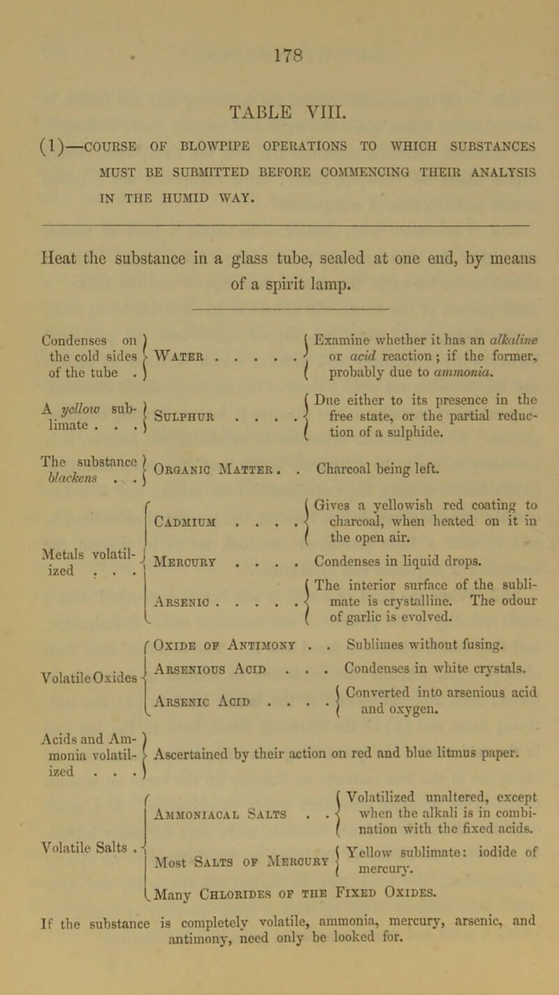 TABLE VIII. (1)—COURSE OF BLOWPIPE OPERATIONS TO WHICH SUBSTANCES MUST BE SUBMITTED BEFORE COMMENCING THEIR ANALYSIS IN THE HUMID WAY. Heat the substance in a glass tube, sealed at one end, by means of a spirit lamp. Condenses on ) the cold sides > Water .... of the tube . ) A yellow sub-1 SuipHUR . . . lunate • . . j The substance ) 0rganic Matter< blackens . . ) Examine whether it has an alkaline or acid reaction; if the former, probably due to ammonia. Due either to its presence in the free state, or the partial reduc- tion of a sulphide. . Charcoal being left. r Cadmium Metals volatil- ized . . . - Mercury Arsenic . ! Gives a yellowish red coating to charcoal, when heated on it in the open air. . Condenses in liquid drops. SThe interior surface of the subli- mate is crystalline. The odour of garlic is evolved. f Volatile Oxides - Oxide op Antimony Arsenious Acid . Arsenic Acid . . . Sublimes without fusing. . Condenses in white crystals. j Converted into arsenious acid ' | and oxygen. Acids and Am-) monia volatil- [ Ascertained by their action on red and blue litmus paper, ized . . . ) f Ammoniacal Salts . . Volatile Salts . - Most Salts of Mercury Volatilized unaltered, except when the alkali is in combi- nation with the fixed acids. Yellow sublimate: iodide of mercury. _ Many Chlorides of the Fixed Oxides. If the substance is completely volatile, ammonia, mercury, arsenic, and antimony, need only be looked for.