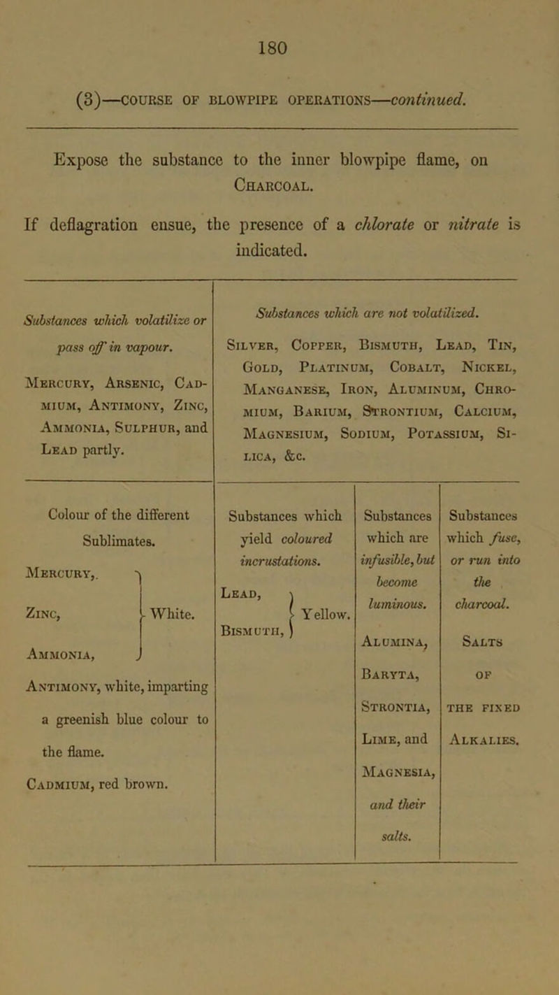 (3)—course of blowpipe operations—continued. Expose the substance to the inner blowpipe flame, on Charcoal. If deflagration ensue, the presence of a chlorate or nitrate is indicated. Substances which volatilize or pass off in vapour. Mercury, Arsenic, Cad- mium, Antimony, Zinc, Ammonia, Sulphur, and Substances which are not volatilized. Silver, Copper, Bismuth, Lead, Tin, Gold, Platinum, Cobalt, Nickel, Manganese, Iron, Aluminum, Chro- mium, Barium, Strontium, Calcium, Magnesium, Sodium, Potassium, Si- Lead partly. LICA, &c. Colour of the different Substances which Substances Substances Sublimates. yield coloured which are which fuse. Mercury,. incrustations. Lead, \ [ Yellow. infusible, but become or run into the Zinc, - White. luminous. charcoal. Ammonia, Bismuth, ) Alumina, Salts Antimony, white, imparting Baryta, of a greenish blue colour to Strontia, THE FIXED the flame. Lime, and Alkalies. Cadmium, red brown. Magnesia, and their salts.