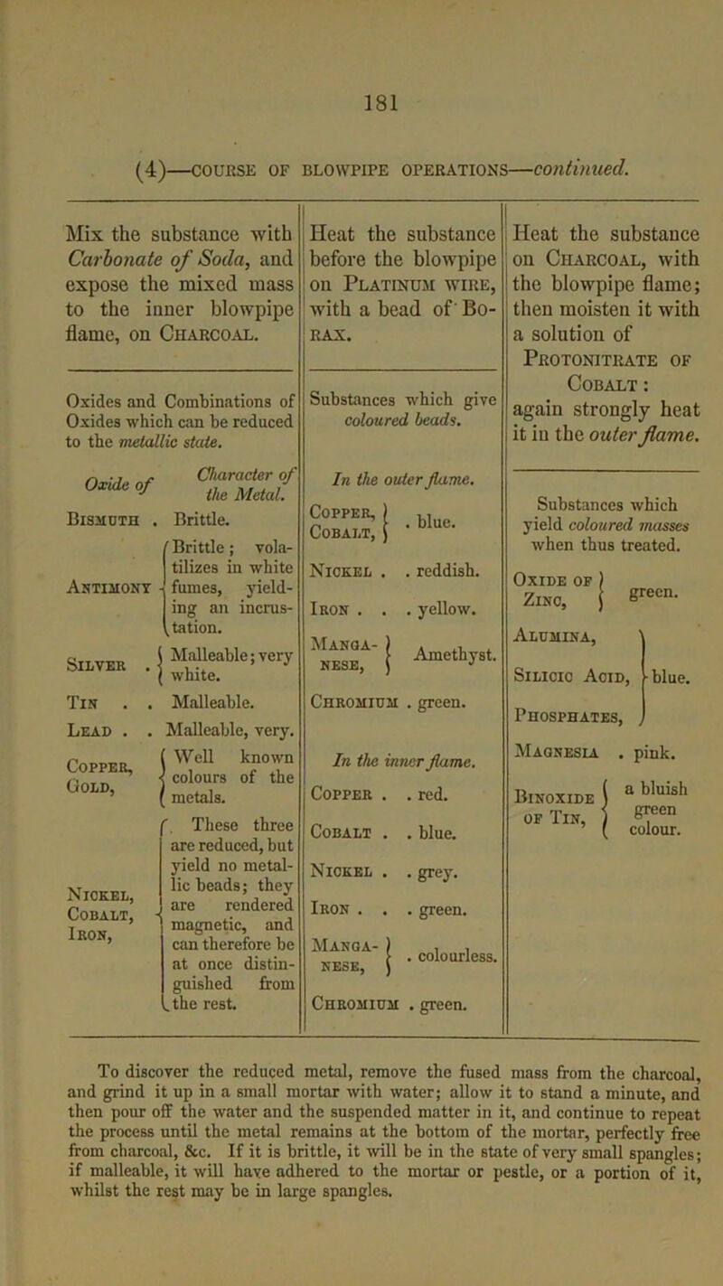 (4)—course of blowpipe operations—continued. Mix the substance with Carbonate of Soda, and expose the mixed mass to the inner blowpipe flame, on Charcoal. Oxides and Combinations of Oxides which can be reduced to the metallic stale. Oxide of Bismuth . Character of the Metal. Brittle. Antimony Brittle; vola- tilizes in white fumes, yield- ing an incrus- .tation. Silver Tin . i Malleable; very ‘ ( white. . Malleable. Lead . Copper, Gold, Malleable, very. iWell known colours of the metals. Nickel, Cobalt, Iron, r. These three are reduced, but yield no metal- lic beads; they are rendered magnetic, and can therefore be at once distin- guished from .the rest. Heat the substance before the blowpipe on Platinum wire, with a bead of' Bo- RAX. Substances which give coloured beads. In the outer flame. Copper, ) Cobalt, ) . blue. Nickel . . reddish. Iron . . . yellow. Manoa- ) NESE, j Amethyst. Chromium . green. In the inner flame. Copper . . red. Cobalt . . blue. Nickel . • grey. Iron . . . green. Manga- ) NESE, ) . colourless. Chromium . green. Heat the substance on Charcoal, with the blowpipe flame; then moisten it with a solution of Protonitrate of Cobalt ; again strongly heat it in the outer flame. Substances which yield coloured masses when thus treated. Oxide of ) Zinc, J 6recn- Alumina, \ Silicic Acid, 1-blue. Phosphates, ) Magnesia Binoxide of Tin, . pink. !a bluish green colour. To discover the reduced metal, remove the fused mass from the charcoal, and grind it up in a small mortar with water; allow it to stand a minute, and then pour off the water and the suspended matter in it, and continue to repeat the process until the metal remains at the bottom of the mortar, perfectly free from charcoal, &c. If it is brittle, it will be in the state of very small spangles; if malleable, it will have adhered to the mortar or pestle, or a portion of it, whilst the rest may be in large spangles.