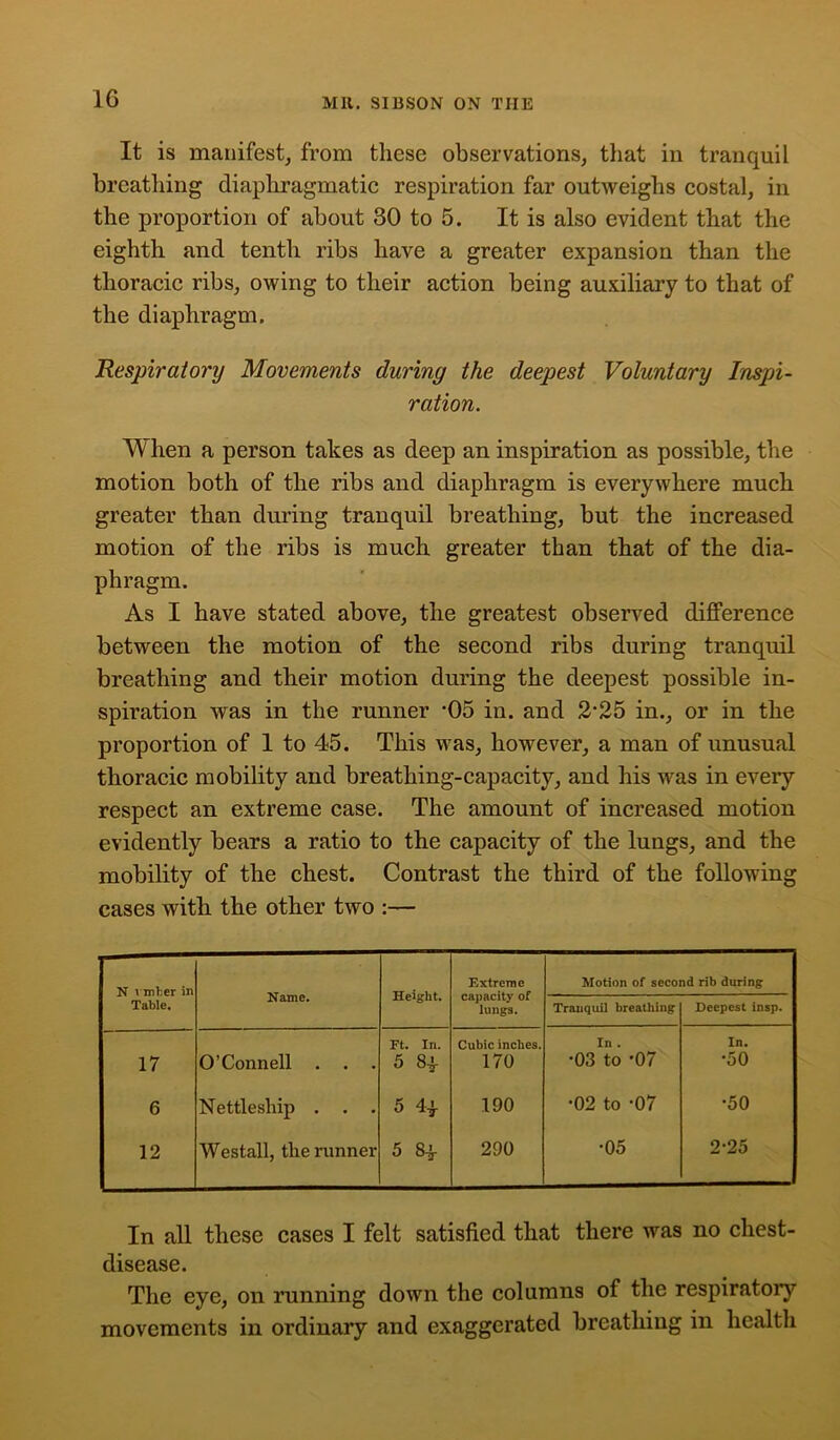 1G It is manifest, from these observations, that in tranquil breathing diaphragmatic respiration far outweighs costal, in the proportion of about 30 to 5. It is also evident that the eighth and tenth ribs have a greater expansion than the thoracic ribs, owing to their action being auxiliary to that of the diaphragm. Respiratory Movements during the deepest Voluntary Inspi- ration. When a person takes as deep an inspiration as possible, the motion both of the ribs and diaphragm is everywhere much greater than during tranquil breathing, but the increased motion of the ribs is much greater than that of the dia- phragm. As I have stated above, the greatest observed difference between the motion of the second ribs during tranquil breathing and their motion during the deepest possible in- spiration was in the runner -05 in. and 2‘25 in., or in the proportion of 1 to 45. This was, however, a man of unusual thoracic mobility and breathing-capacity, and his was in every respect an extreme case. The amount of increased motion evidently bears a ratio to the capacity of the lungs, and the mobility of the chest. Contrast the third of the following cases with the other two :— N i inter in Table. Name. Height. Extreme capacity of lungs. Motion of second rib during Tranquil breathing Deepest insp. Ft. In. Cubic inches. In . In. 17 O’Connell . . . 5 8* 170 •03 to -07 •50 6 Nettleship . . . 5 4* 190 •02 to -07 •50 12 Westall, the runner 5 81 290 •05 2-25 In all these cases I felt satisfied that there was no chest- disease. The eye, on running down the columns of the respiratory movements in ordinary and exaggerated breathing in health