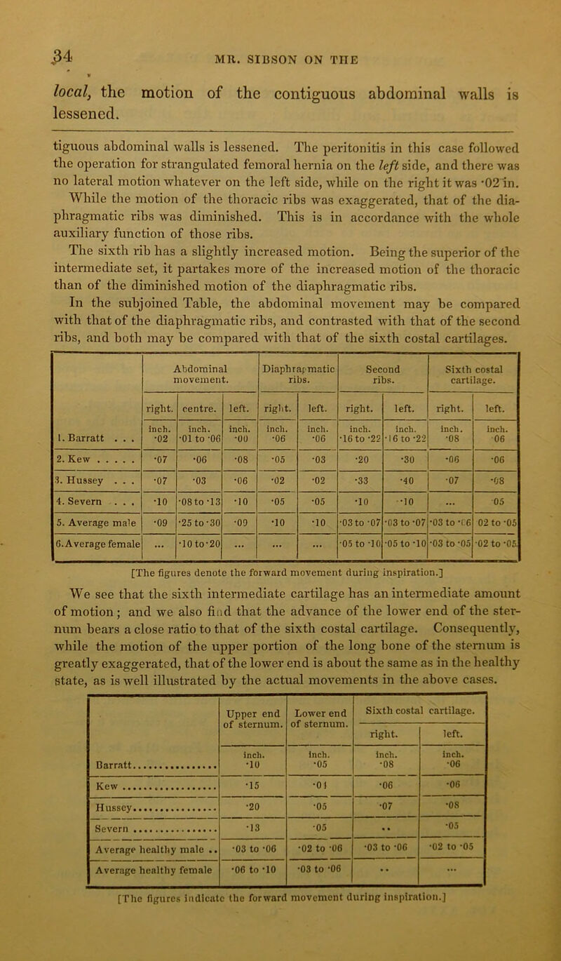 local, the motion of the contiguous abdominal walls is lessened. tiguous abdominal walls is lessened. The peritonitis in this case followed the operation for strangulated femoral hernia on the left side, and there was no lateral motion whatever on the left side, while on the right it was '02 in. While the motion of the thoracic ribs was exaggerated, that of the dia- phragmatic ribs was diminished. This is in accordance with the whole auxiliary function of those ribs. The sixth rib has a slightly increased motion. Being the superior of the intermediate set, it partakes more of the increased motion of the thoracic than of the diminished motion of the diaphragmatic ribs. In the subjoined Table, the abdominal movement may be compared with that of the diaphragmatic ribs, and contrasted with that of the second ribs, and both may be compared with that of the sixth costal cartilages. l.Barratt . . . Abdominal movement. Diaphragmatic ribs. Second ribs. Sixth costal cartilage. right. centre. left. right. left. right. left. right. left. inch. •02 inch. •01 to -06 inch. •00 inch. •06 inch. •06 inch. •16 to -22 inch. •16 to -22 inch. •08 inch. 06 2. Kew •07 •06 ■08 •05 •03 •20 •30 •06 •06 3. Hussey . . . •07 •03 •06 •02 ■02 •33 •40 •07 •08 4. Severn . . . •10 •08 to T3 •10 •05 •05 •10 •10 ... 05 5. Average male •09 •25 to-30 •09 •10 •10 •03 to -07 •03 to -07 •03 to-( 6 02 to -05 G. Average female ... •10to-20 ... ... ... •05 to -10 •05 to-10 •03 to -05 02 to -05 [The figures denote the forward movement during inspiration.] We see that the sixth intermediate cartilage has an intermediate amount of motion; and we also find that the advance of the lower end of the ster- num bears a close ratio to that of the sixth costal cartilage. Consequently, while the motion of the upper portion of the long bone of the sternum is greatly exaggerated, that of the lower end is about the same as in the healthy state, as is well illustrated by the actual movements in the above cases. Upper end of sternum. Lower end of sternum. Sixth costal cartilage. right. left. Barratt inch. •10 inch. •05 inch. •08 inch. •06 Kew •15 •01 •06 •06 Hussey •20 •05 •07 •08 Severn •13 •05 ** •05 Average healthy male .. •03 to -06 •02 to 06 •03 to -06 •02 to -05 Average healthy female •06 to -10 •03 to -06 • * ... [The figures indicate the forward movement during inspiration.]
