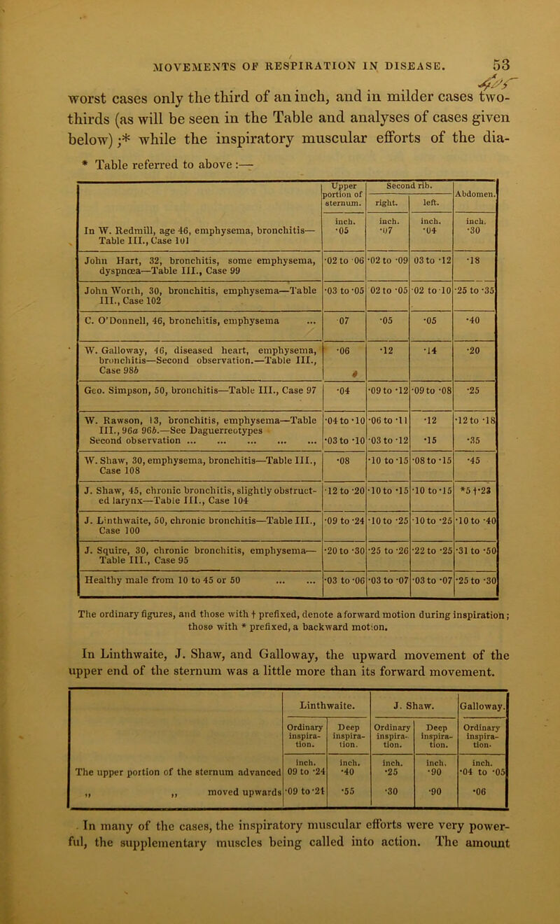 worst cases only the third of an inch, and in milder cases two- thirds (as will be seen in the Table and analyses of cases given below) ;* while the inspiratory muscular efforts of the dia- * Table referred to above :— In W. Redmill, age 46, emphysema, bronchitis— Table III., Case lul Upper portion of sternum. Second rib. Abdomen. right. left. inch. •05 inch. •1)7 inch. •04 inch. •30 John Hart, 32, bronchitis, some emphysema, dyspnoea—Table III., Case 99 •02 to 06 •02 to -09 03 to -12 •18 John Worth, 30, bronchitis, emphysema—Table III., Case 102 •03 to-05 02 to -05 02 to lO •25 to -35 C. O’Donnell, 46, bronchitis, emphysema 07 •05 •05 •40 W. Galloway, 16, diseased heart, emphysema, bronchitis—Second observation.—Table III., Case 986 •06 * •12 •14 •20 Geo. Simpson, 50, bronchitis—Table III., Case 97 •04 •09 to -12 •09 to -08 •25 W. Rawson, 13, bronchitis, emphysema—Table III., 96a 966.—See Daguerreotypes Second observation ■04 to-10 •03 to -10 •06 to -11 •03 to-12 •12 •15 •12 to -18 •35 W. Shaw, 30, emphysema, bronchitis—Table III., Case 108 •08 •10 to-15 •08 to-15 •45 J. Shaw, 45, chronic bronchitis, slightly obstruct- ed larynx—Table III., Case 104 •12 to -20 •10 to -15 •10 to-15 *5 f23 J. Linthwaite, 50, chronic bronchitis—Table III., Case 100 •09 to -24 •10 to -25 10 to ’25 •10 to -40 J. Squire, 30, chronic bronchitis, emphysema— Table III., Case 95 •20 to -30 •25 to -26 •22 to -25 •31 to -50 Healthy male from 10 to 45 or 50 •03 to-00 •03 to -07 •03 to -07 •25 to -30 Tlie ordinary figures, and those with f prefixed, denote aforward motion during inspiration; those with * prefixed, a backward motion. In Linthwaite, J. Shaw, and Galloway, the upward movement of the upper end of the sternum was a little more than its forward movement. Linthwaite. J. Shaw. Galloway. Ordinary inspira- tion. Deep inspira- tion. Ordinary inspira- tion. Deep inspira- tion. Ordinary inspira- tion. The upper portion of the sternum advanced inch. 09 to '24 inch. •40 inch. •25 inch. •90 inch. •04 to '05 „ ,, moved upwards •09 to'24 •55 ■30 •90 •06 In many of the cases, the inspiratory muscular efforts were very power- ful, the supplementary muscles being called into action. The amount