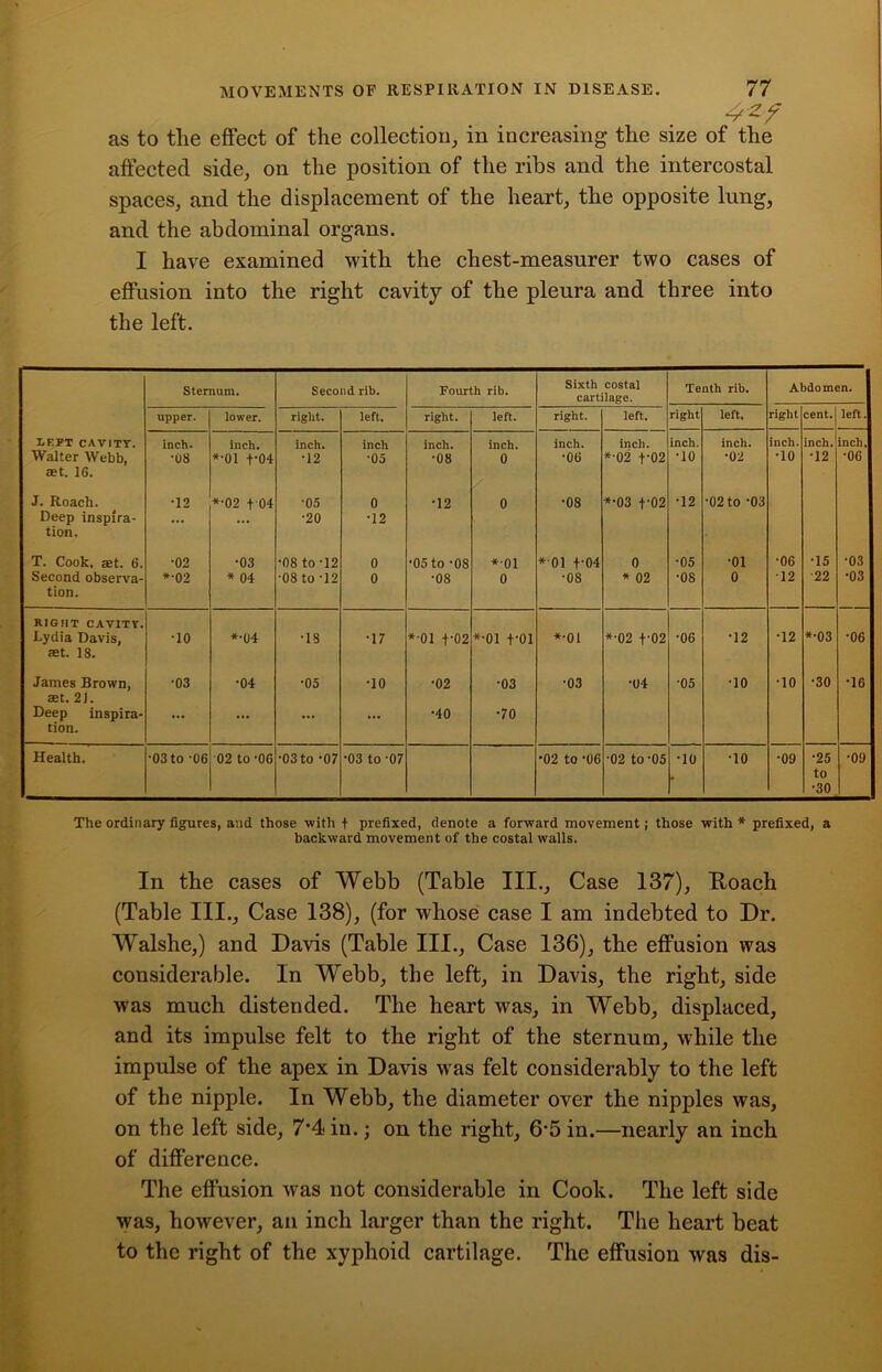 42f as to the effect of the collection,, in increasing the size of the affected side, on the position of the ribs and the intercostal spaces, and the displacement of the heart, the opposite lnng, and the abdominal organs. I have examined with the chest-measurer two cases of effusion into the right cavity of the pleura and three into the left. Sternum. Second rib. Fourth rib. Sixth costal cartilage. Tenth rib. Abdomen. upper. lower. right. left. right. left. right. left. right left. rigid cent. left. LEFT CAVITY. inch. inch. inch. inch inch. inch. inch. inch. inch. inch. inch. inch. inch. Walter Webb, •08 *•01 f-04 •12 •05 •08 0 •06 *•02 f-02 •10 •02 •10 •12 •06 set. 16. J. Roach. •12 *•02 f 04 •05 0 •12 0 •08 *•03 f02 •12 •02 to -03 Deep inspira- ... •20 •12 tion. * T. Cook, set. 6. •02 •03 •08 to-12 0 •05 to -08 *01 *01 f-04 0 •05 •01 •06 •15 •03 Second observa- **02 * 04 •08 to '12 0 •08 0 •08 * 02 •08 0 12 •22 •03 tion. right cavity. Lydia Davis, •10 *•04 •18 •17 *•01 f02 *•01 t'Ol *•01 *•02 f’02 •06 •12 •12 *•03 •06 ast. 18. James Brown, •03 •04 •05 •10 •02 •03 •03 •04 05 •10 •10 •30 •16 set. 21. Deep inspira- ... ... ... ... •40 •70 tion. Health. ■03 to -06 02 to-06 ■03 to -07 •03 to -07 •02 to -06 02 to -05 •10 •10 •09 •25 •09 1 to •30 The ordinary figures, and those ■with f prefixed, denote a forward movement; those with * prefixed, a backward movement of the costal walls. In the cases of Webb (Table III., Case 137), Uoach (Table III., Case 138), (for whose case I am indebted to Dr. Walshe,) and Davis (Table III., Case 136), the effusion was considerable. In Webb, the left, in Davis, the right, side was much distended. The heart was, in Webb, displaced, and its impulse felt to the right of the sternum, while the impulse of the apex in Davis was felt considerably to the left of the nipple. In Webb, the diameter over the nipples was, on the left side, 7'4iu.; on the right, 6*5 in.—nearly an inch of difference. The effusion was not considerable in Cook. The left side was, however, an inch larger than the right. The heart beat to the right of the xyphoid cartilage. The effusion was dis-