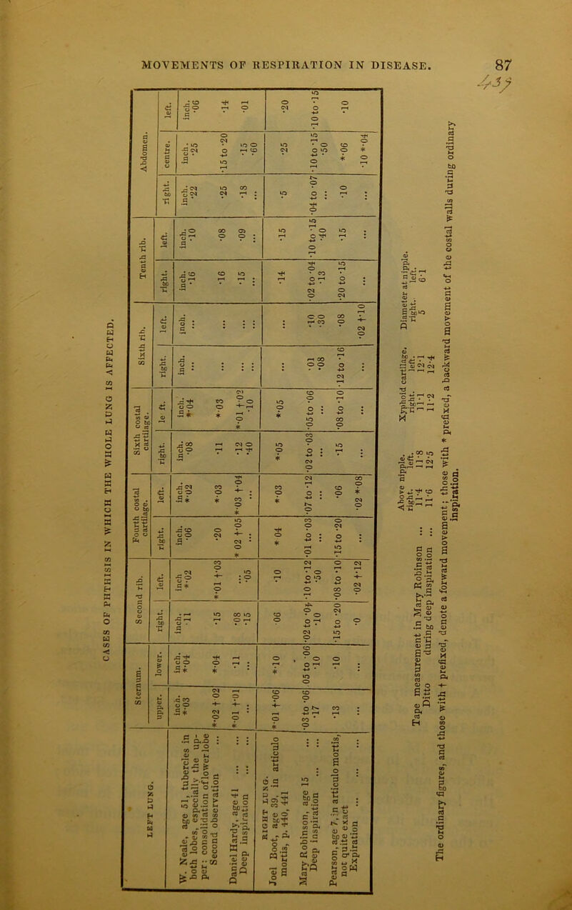 CASES OF PHTHISIS IN WHICH THE WHOLE LUNG IS AFFECTED. 0> H Cl, . i—« cSo c3 h O) . oJ ±i Sm'o •2'C to s QJ (M a * r14 3«p-iJ O 5 ^ 5 ^ 1 . * H <0 ft ♦ .^0° «p > ^ o « a o.2 •= M C pj o .5 B C 2 o IS T? .o.tj (§ 8* “.s t 04 .5 bD -m.5 C M a> ^ B ~ a> a> o 04 cd H tj ^ ) P o .a T3 C a <a «d .5 »5 M o a> .O H