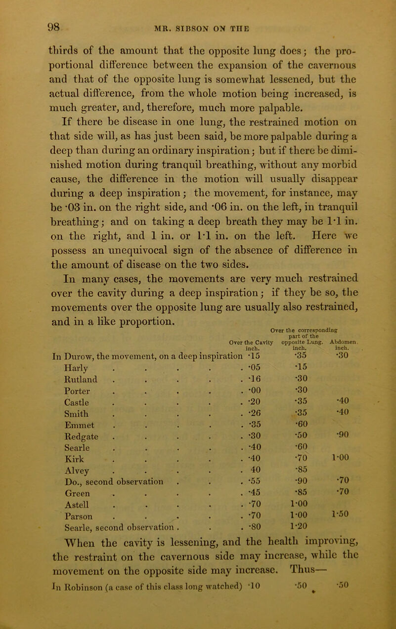 thirds of the amount that the opposite lung does; the pro- portional difference between the expansion of the cavernous and that of the opposite lung is somewhat lessened, but the actual difference, from the whole motion being increased, is much greater, and, therefore, much more palpable. If there be disease in one lung, the restrained motion on that side will, as has just been said, be more palpable during a deep than during an ordinary inspiration; but if there be dimi- nished motion during tranquil breathing, without any morbid cause, the difference in the motion will usually disappear during a deep inspiration; the movement, for instance, may be ’03 in. on the right side, and *06 in. on the left, in tranquil breathing; and on taking a deep breath they may be 1*1 in. on the right, and 1 in. or 1*1 in. on the left. Here we possess an unequivocal sign of the absence of difference in the amount of disease on the two sides. In many cases, the movements are very much restrained over the cavity during a deep inspiration; if they be so, the movements over the opposite lung are usually also restrained, and in a like proportion. Over the corresponding part of the Over the Cavity inch. In Durow, the movement, on a deep inspiration -15 opposite Lung, inch. •35 Abdonu inch. •30 Harly • •05 •15 Rutland . •16 •30 Porter • •00 •30 Castle • •20 •35 •40 Smith • •26 •35 •40 Emmet • •35 •60 Redgate • •30 •50 •90 Searle . •40 ■60 Kirk . •40 •70 1-00 Alvey • 40 •85 •70 Do., second observation • •55 •90 Green . •45 •85 •70 Astell • •70 1-00 Parson • •70 1-00 1-50 Searle, second observation . • •80 1-20 When the cavity is lessening, and the health improving, the restraint on the cavernous side may increase, while the movement on the opposite side may increase. Thus— In Robinson (a case of this class long watched) ’10 -50^ •50