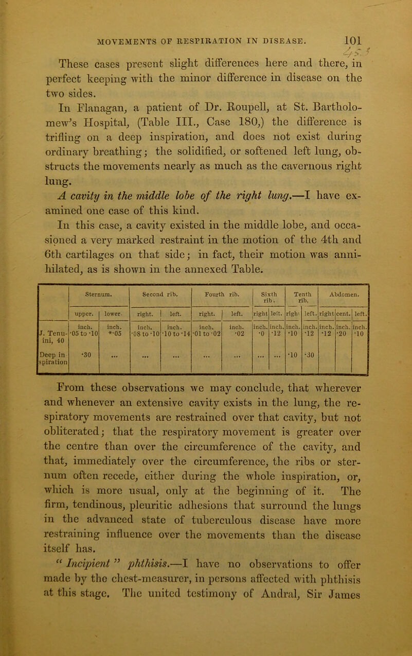 /. s ■? These cases present slight differences here and there, in perfect keeping with the minor difference in disease on the two sides. In Flanagan, a patient of Dr. Roupell, at St. Bartholo- mew's Hospital, (Table III., Case 180,) the difference is trifling on a deep inspiration, and does not exist during ordinary breathing; the solidified, or softened left lung, ob- structs the movements nearly as much as the cavernous right lung. A cavity in the middle lobe of the right lung.—I have ex- amined one case of this kind. In this case, a cavity existed in the middle lobe, and occa- sioned a very marked restraint in the motion of the 4th and 6th cartilages on that side; in fact, their motion was anni- hilated, as is shown in the annexed Table. Sternum. Second rib. Fourth rib. Sixth rib. Tenth rib. Abdomen. upper. lower- right. left. right. left. right left. right left. right cent. left. J. Tenu- ini, 40 inch. •05 to -10 inch. *■05 inch. •08 to-10 inch. •10to-14 inch. •01 to 02 inch. •02 inch. •o inch. •12 inch. •10 inch. •12 inch. •12 inch. •20 inch. •10 Deep in spiration •30 ... ... ... ... ... ... ... •10 •30 From these observations we may conclude, that wherever and whenever an extensive cavity exists in the lung, the re- spiratory movements are restrained over that cavity, but not obliterated; that the respiratory movement is greater over the centre than over the circumference of the cavity, and that, immediately over the circumference, the ribs or ster- num often recede, either during the whole inspiration, or, which is more usual, only at the beginning of it. The firm, tendinous, pleuritic adhesions that surround the lungs in the advanced state of tuberculous disease have more restraining influence over the movements than the disease itself has. “ Incipient ” phthisis.—I have no observations to offer made by the chest-measurer, in persons affected with phthisis at this stage. The united testimony of Andral, Sir James