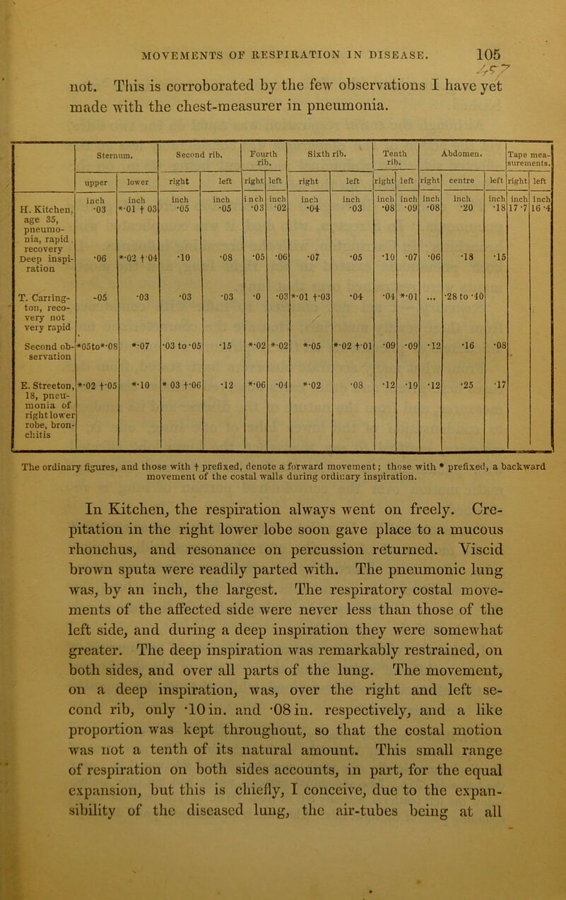 not. This is corroborated by the few observations I have yet made with the chest-measurer in pneumonia. Sternum. Second rib. Fourth Sixth rib. Tenth Abdomen. Tape mea- rib. rib. surements. upper lower right left right left right left right left right centre left right left inch inch inch inch i nch inch inch inch inch inch inch incli inch inch inch H. Kitchen, age 35, pneumo- nia, rapid recovery •03 *•01 f 03 •05 •05 •03 •02 •04 •07 •03 •08 •09 •07 •08 •20 •18 17-7 16'4 Deep inspi- •06 *•02 +04 •10 •08 •05 •06 •05 •10 •06 •18 •15 ration T. Carring- -05 •03 •03 •03 •o •03 *•01 +03 •04 •04 *•01 ... ■28 to 40 ton, reco- very not very rapid Second ob- *05to*'08 *•07 •03 to -05 •15 *•02 *02 *•05 *02 + 01 ■09 •09 •12 •16 •08 servation E. Streeton, *•02 f-05 *•10 * 03 +06 •12 *•06 •01 *•02 •08 •12 •19 •12 •25 T7 18, pneu- monia of right lower robe, bron- chitis The ordinary figures, and those with t prefixed, denote a forward movement; those with * prefixed, a backward movement of the costal walls during ordinary inspiration. In Kitchen, the respiration always went on freely. Cre- pitation in the right lower lobe soon gave place to a mucous rhonchus, and resonance on percussion returned. Viscid brown sputa were readily parted with. The pneumonic lung was, by an inch, the largest. The respiratory costal move- ments of the affected side were never less than those of the left side, and during a deep inspiration they were somewhat greater. The deep inspiration was remarkably restrained, on both sides, and over all parts of the lung. The movement, on a deep inspiration, was, over the right and left se- cond rib, only TO in. and '08 in. respectively, and a like proportion was kept throughout, so that the costal motion was not a tenth of its natural amount. This small range of respiration on both sides accounts, in part, for the equal expansion, but this is chiefly, I conceive, due to the expan- sibility of the diseased lung, the air-tubes being at all