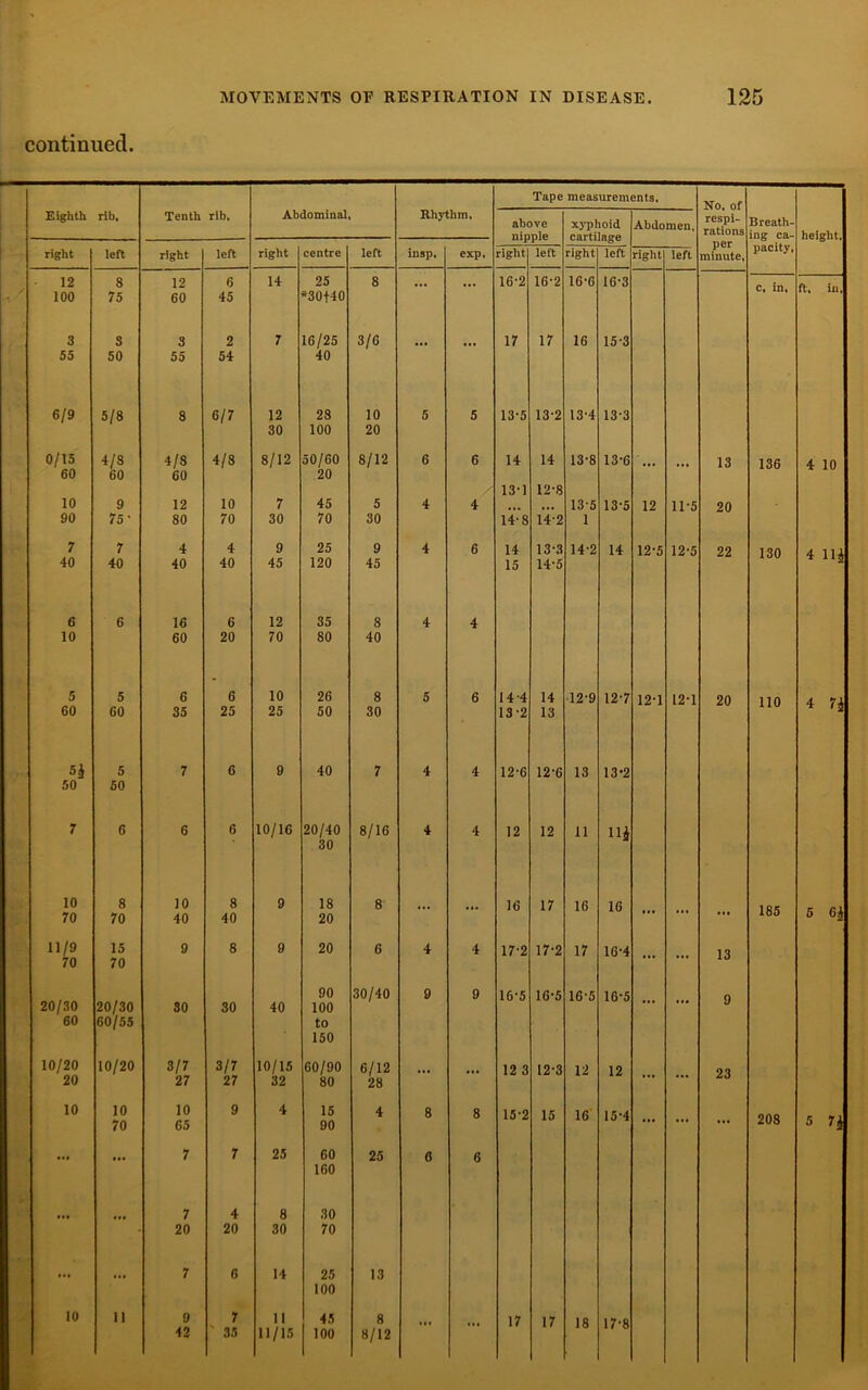 continued. Tape measurements. No. of Eighth rib. Tenth rib, Abdominal, Rhythm, above xyplioid Abdomen. respi- rations Breath- nionle ing ca- height. right left right left right centre left insp. exp. right left right left right left per minute, pacity, 12 8 12 6 14 25 8 16-2 16-2 16-6 16-3 ft. in, 100 75 60 45 *30f40 3 S 3 2 7 16/25 3/6 17 17 16 15-3 55 50 55 54 40 6/9 5/8 8 6/7 12 28 10 5 5 13-5 13-2 13-4 13-3 30 100 20 0/15 4/8 4/8 4/8 8/12 50/60 8/12 6 6 14 14 13-8 13-6 13 136 4 10 60 60 60 20 13-1 12-8 10 9 12 10 7 45 5 4 4 ... 13-5 13-5 12 11-5 20 90 75' 80 70 30 70 30 14-8 14-2 1 7 7 4 4 9 25 9 4 6 14 13-3 14-2 14 12-5 12-5 22 130 4 11* 40 40 40 40 45 120 45 15 14-5 6 6 16 6 12 35 8 4 4 10 60 20 70 80 40 5 5 6 6 10 26 8 5 6 14-4 14 12-9 12-7 12-1 12-1 20 110 4 7* 60 60 35 25 25 50 30 13 2 13 5 i 5 7 6 9 40 7 4 4 12-6 12-6 13 13*2 50 50 7 6 6 6 10/16 20/40 8/16 4 4 12 12 11 11* 30 10 70 8 70 10 40 8 40 9 18 20 8 ... ... 16 17 16 16 ... ... ... 185 5 6* 11/9 15 9 8 9 20 6 4 4 17-2 17-2 17 16-4 13 70 70 20/30 20/30 90 30/40 9 9 16-5 16-5 16-5 16-5 9 30 30 40 100 60 60/55 to 150 10/20 10/20 3/7 3/7 10/15 60/90 6/12 12 3 12-3 12 12 23 20 27 27 32 80 28 10 10 70 10 65 9 4 15 90 4 8 8 15-2 15 16 15-4 ... ... ... 208 5 7* 7 7 25 60 25 6 6 160 7 4 8 30 20 20 30 70 7 6 14 25 13 100 10 11 9 7 11 45 8 17 17 18 17-8 42 35 11/15 100 8/12