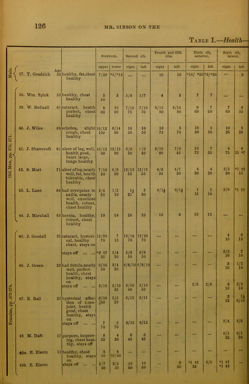 Table I.—Health— Sternum. Second rib. Fourth and fifth ribs. Sixth rib, anterior. Sixth rib, lateral. r Age 33 upper lower right left right left right left right left 37. T. Goodrich healthy, fat,chest healthy 7/20 *5/*15 ... ... 10 10 *10/ *20 *8/*20 ... 8 f 38. Wm. Spick 53 healthy, chest healthy 5 50 3 5/8 5/7 4 3 7 7 ... ... 39. W. Beduall 61 cataract, health perfect, chest healthy 8 90 10 90 7/10 75 7/10 70 8/15 SO 8/15 80 9 60 7 60 7 60 6 55 f—« CO 40. J. Wiles 68 sciatica, slight cough, chest healthy 10/12 100 6/14 80 10 50 10 50 10 75 5 75 10 50 5 50 10 25 5 25 o CO p<< p< c a> 41. J. Shawcroft 65 ulcer of leg, well, health good, heart large, lungs healthy 10/12 80 12/15 90 6/9 50 P/9 40 9/10 80 7/8 45 10 73 7 35 8 75 4 25 *7 a O 42. S. Mart 71 ulcer ofleg, nearly well, fat, health tolerable, chest healthy 7/10 50 6/9 50 12/13 55 12/13 55 4/6 35 4/7 20 4 20 4 20 3/5 20 *1 f2 15 43. L. Lane 64 had erysipelas in axilla, nearly well, excellent health, robust, chest healthy 2/4 25 1/2 10 H 21 3 30 o/i* o/i* 1 15 1 14 3/0 *1 fl 44. J. Marshall k. 65 hernia, healthy, robust, chest healthy 10 14 10 10 10 6 13 12 ( 45. J. Goodall 35 cataract, hysteri- cal, healthy chest, stays on 15/20 70 7 15 10/18 70 12/20 70 ... ... ... ... 4 10 6 13 stays off *2 +7 35 3/4 30 6/8 50 6/8 50 ... ... ... ... 2/3 10 2 10 46. J. Green 20 had fistula, nearly well, perfect health, chest healthy, stays 6/10 50 3/4 20 6/8/10 6/8/10 3 10 1/2 10 rp t>. CO 1 on stays off 3/10 3/10 35 3/10 50 3/10 50 ... ... 2/6 2/6 3 10 2/3 10 CO p<^ Pi ^ w 0> •a s 0) 47. E. Ball 25 hysterical affec- tion of knee- joint, health good, chest healthy, stays 6/10 060 3/5 20 6/12 5/11 2 12 ,1* 9/10 on stays off 7 70 5 70 8/15 8/15 ... ... ... ... 3/4 5/6 48 M. Daft 17 purpura, improv- ing, chest heal- thy, stays off 5 35 4 30 6 45 6 45 ... 0/1 26 0/1 28 49a. E. Elsom 11 healthy, chest healthy, stays 8 50 4 30/40 ... ... ... ... ... ... ... 496. E. Elsom s. Oil stays off 6/7 50 2/5 30 10 60 10 60 ... 3 30 *1 t3 25 3/5 *1 t2 *1 f3