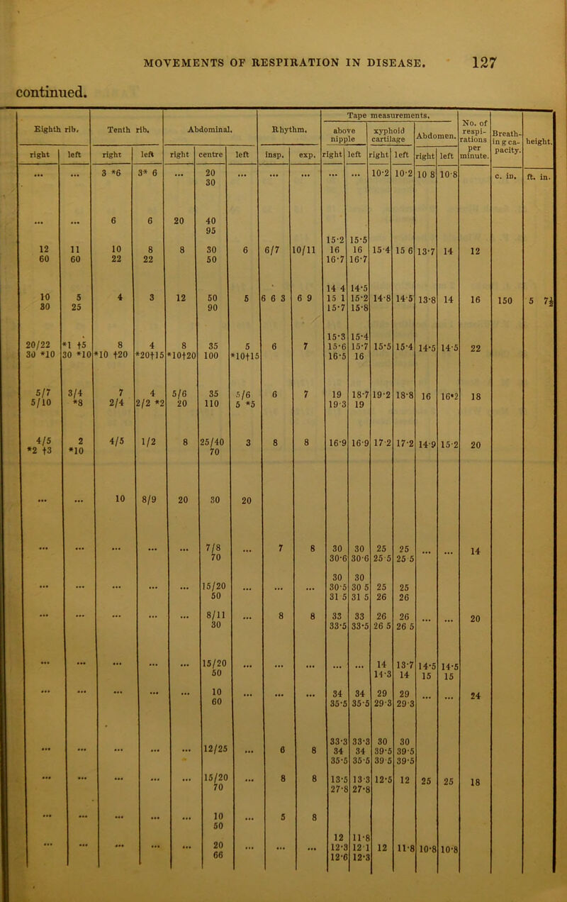 continued. Tape measurements. No. of respi- Eighth rib. Tenth rib. Abdominal. Rhythm. above xyphoid Abdomen. nipple cartilage rations ingca- height. right left right left right centre left insp. exp. ight left right left right left per minute. pacity. • •• • •• 3 *6 3* 6 ... 20 ... ... ... ... ... 10-2 10-2 10 8 10-8 c. in. ft. in. 30 6 6 20 40 95 15-2 15-5 12 11 10 8 8 30 6 6/7 10/11 16 16 154 15 6 13-7 14 12 60 60 22 22 50 16-7 16-7 14 4 14-5 10 5 4 3 12 50 5 6 6 3 6 9 15 1 15-2 14-8 14 5 13-8 14 16 150 5 7£ 80 25 90 15-7 15-8 20/22 4 15-3 15-4 *1 f5 8 4 8 35 5 6 7 15-6 15-7 15-5 15-4 14-5 14-5 22 30 *10 30 *10 *10 f20 *20+15 *10+20 100 *10+15 16-5 16 5/7 3/4 7 4 5/6 35 5/6 6 7 19 18-7 19-2 18-8 16 16*2 18 5/10 *8 2/4 2/2 *2 20 110 5 *5 193 19 4/5 2 4/5 1/2 8 25/40 3 8 8 16-9 16-9 17 2 17-2 14-9 15 2 20 *2 f3 *10 70 ... ... 10 8/9 20 30 20 7/8 7 8 30 30 25 25 14 70 30-6 30-6 25 5 25 5 30 30 ... ... ... ... ... 15/20 ... ... ... 305 30 5 25 25 50 31 5 31 5 26 26 ... ... ... ... ... 8/11 ... 8 8 33 33 26 26 20 30 33-5 33-5 26 5 26 5 ... ... ... 15/20 14 13-7 14-5 14-5 50 14-3 14 15 15 ... ... ... ... ... 10 ... ... ... 34 34 29 29 24 60 35-5 35-5 29-3 29 3 12/25 33-3 33-3 30 30 ... ... ... ... ... ... 6 8 34 34 39-5 39-5 35-5 35-5 39 5 39-5 ... ... ... ... ... 15/20 ... 8 8 13-5 13-3 12-5 12 25 25 18 70 27-8 27-8 ... ... ... 10 5 8 50 20 12 11-8 .*• ... ... ... ... ... ... ... 12-3 12 1 12 11-8 10-8 10-8 66 12-6 12-3
