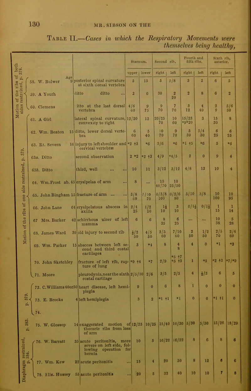 Table II.—Cases in which the Respiratory Movements were themselves being healthy, Sternum. Second rih, Fourth and fifth ribs. Sixth rib, anterior. upper lower right left right left right left CO Oft / Age * - 58. W. Bulwer 9 •c « M s 5 Jj K 59. A Youth o « o» l 60. Clemens • r-» 'O ! -4-» •!-» O CO posterior spinal curvature at sixth dorsal vertebra ditto p. ■a a> P o J c V o O cn .•2 o ■P ditto 61. A Girl 62. Wm. Beaton 15 63. Rt. Severn 16 бза. Ditto бзб. Ditto 64. Wm.Frost ab. 45 65. John Bingham 15 66. John Lane 64 67 Mrs. Barker 42 68. James Ward 39 69. Wm. Parker 15 70. John Sketchley ^ 71. Moore ^72. C.Williams40or50 ” 73. E. Brooks p< itto at the last dorsal vertebra lateral spinal curvature, convexity to right 4/6 60 12/20 o 3 ditto, lower dorsal verte- bra injury to left shoulder and cervical vertebrae second observation third, well erysipelas of arm fracture of arm ... erysipelatous abscess in axilla schirrhous ulcer of left mamma old injury to second rib abscess between left se cond and third costal cartilages fracture of left rib, rup ture of lung pleurodynia,near the sixth costal cartilage heart disease, left hemi plegia 6 60 *2 +3 2 *2 10 8 left hemiplegia 74. « 75. W. Glossop 14 p. f 76. W. Barratt 35 .9 *3 cn a> co M CO J S p<^ X P. <3 22 77. Wm. Kew 78. Eli*. Hussey 55 3/8 60 2/4 25 hi 2 50 exaggerated motion of thoracic ribs from loss of arm acute peritonitis, more severe on left side, fol- lowing operation for hernia acute peritonitis acute peritonitis 15 I 5 0 30 9 9 75 I 70 12 |20/25 7( 5 I 10 40 70 *6 3/6 *2 +3 4/9 11 I 3/12 15 140/70 5/10 0/3/8 70 100 1/2 H 10 I 10 6 I 8 35 4/5 I 3/5 50 60 *4 8 *9 +4 2/5/10 9 3 *7 2/9 2/6 I 3/5 0 I 6 2 1*1 +1 5/8 2 20 7 70 10 60 9 70 *6 *4/5 3/12 10 25/50 0/2/6 80 3 10 6 25 7/10 60 4 8 *5 +7 *5 +3 2/5 8 *1 12/25 10 15 20 10/25 3 2 3 12 15/23 *9*20 5 30 *1 +5 2 4/8 5/10 % 0/14 4 40 3/4 30 *6 0 12 15/40 16/22 20 33 10/30 16/22 30 40 2 50 1 4 1 0 5/30 3/8 0/14 1/2 50 *5 i/3 0 0 5/30 6 6 2 9 15 30 6 25 5 9 10 10 100 1 15 10 38 8 10 12 10 5/6 30 6 25 *6 4 4 10 95 1 14 5 28 2/5 70 *1 *2 +3 6 0 *1 + 1 15/26 2/4 60 *3 7/*9 5 0 18/29 6 8