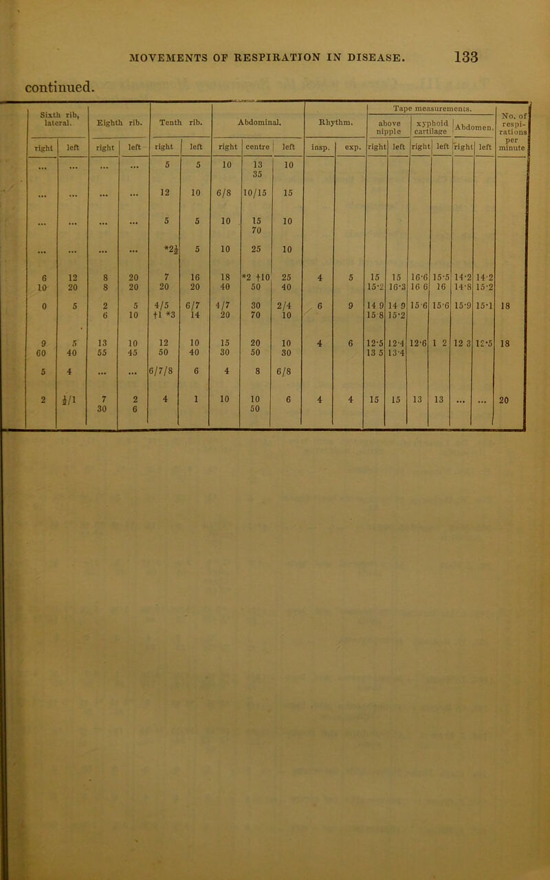 continued. Sixth rib, lateral. Eighth rib. Tenth rib. Abdominal. Rhythm. Tape measurements. No. of respi- rations per minute above nipple xyphoid cartilage (Abdomen. right left right left right left right centre | left insp. exp. right left right left fright left 5 5 10 13 10 35 ... ... ... ... 12 10 6/8 10/15 15 5 5 10 15 10 70 ... ... ... ... *2i 5 10 25 10 6 12 8 20 7 16 18 *2 no 25 4 5 15 15 16-6 15-5 14-2 14-2 10 20 8 20 20 20 40 50 40 15-2 16-3 16 6 16 14-8 15-2 0 5 2 5 4/5 6/7 4/7 30 2/4 6 9 14 9 14 9 15 6 15 6 15-9 15-1 18 6 10 tl *3 14 20 70 10 15 8 15-2 9 S 13 10 12 10 15 20 10 4 6 12-5 12-4 12-6 1 2 12 3 12-5 18 60 40 55 45 50 40 30 50 30 13 5 13-4 5 4 ... ... 6/7/8 6 4 8 6/8 2 i/1 7 2 4 1 10 10 6 4 4 15 15 13 13 20 30 6 1 50