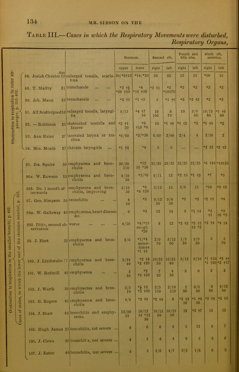 Table III.—Cases in which the Respiratory Movements were disturbed, Respiratory Organs, •s r 0) ■*-» P o P O P o 1 pH pH g «r ' ” r C vh es. O a3 Ph rQ o T*H Ph 2 p c$ 6 CO <D P* »r-( c _o +-J ta 'p. Age 88. Josiah Chester 13 89. T. Maltby 21 90. Jeh. Mann 23 91. Alf.ScattergoodlG 92. —Robinson 25 93. Ann Slater 27 V 94. Mrs. Meads 27 f 95. Jos. Squire 30 96a. W. Rawson 13 966. Do. 1 month af- terwards 97. Geo. Simpson 50 9Sa. W. Galloway 40 9S6. Ditto, second ob- servation tina bronchocele bronchocele enlarged tonsils, laryngi- tis fauces acerated larynx o chea chronic laryngitis emphysema and bron- chitis emphysema and bron- chitis 99. J. Hart 32 chitis, improving bronchitis emphysema,lieart dis &c. worse mphysema and hi chilis # 1 100. J. Lintlvwaite ft s: 3 u ■*-» co O o CO a> CO V a 101. \V. Redmill 46 102. J. Worth 30 103. G. Rogers 41 104. J. Shaw 45 105. Hugh James 25 106. J. Clews 30 107. J. Eaton 40 chitis emphysema emphysema and bron- chitis chitis bronchitis and emphy- sema bronchitis, not severe bronchitis, not severe bronchitis, not severe Fourth and Sixth rih, Sternum. Second rib. fifth ribs. anterior. upper lower right left right left right left 20/*6+10 *14/*20 30 25 15 15 *10 15 *3 4J *4 ■ •3 fl *2 *3 *3 *3 *3 *20 460 * 10 +30 ►10470 *2 +5 *1 +5 5 *1 46 *3 ►2 43 *3 *3 8/15 *4 +7 10 8 10 5/8 10/15 *1 46 50 100 70 60 60 60 *2 +4 *6 10 *1 46 *1 42 *3 *1 45 *2 30 410 *4 - *6/40 *2/*30 6/60 2/40 2/4 4 2/30 2 *1 f4 *4 5 5 ... ... *2 42 *2 42 20/30 *12 25/26 22/25 22/25 22/25 *6 424 *1043c 110 16 *30 4/10 *31*6 6/11 12 *2 45 *1 43 *7 *5 30 3/10 *8 3/12 15 3/9 11 *10 *3 42 50 *8 420 4 *5 9/12 9/8 *3 *3 *2 43 *4 50 30 30 e 6 *3 12 14 3 *1 44 *3 . *3 41 46 *3 .. 4/10 *4/*15 8 12 *2 42 *3 42 *2 44 *4 44 cough 42 *2 *20 2/6 *l/*4 2/9 3/12 1/3 3/9 5 5 some- times *1 45 70 60 20 30 70 - 9/24 *2 48 10/25 10/25 8/12 6/10 *1 410 *2 4 40 *2 420 50 40 *1 420 *2 41 5 *2 7 4 3 0 2 3 25 *3 420 35 30 3/5 *i +3 2/5 2/10 1 0/5 3 4/12 70 *2 460 110 110 80 80 60 80 - 4/8 *2 44 *2 44 6 *2 42 30 *1 44 30 *3 44 *2 43 - 12/20 10/12 10/15 10/15 12 *3 47 15 12 55 43 *12 90 80 30 8 6 6 9 5 12 6 7 4 5 4 4 0 5 3 6 6 5 5/C 4/7 S/5 1/8 6 3