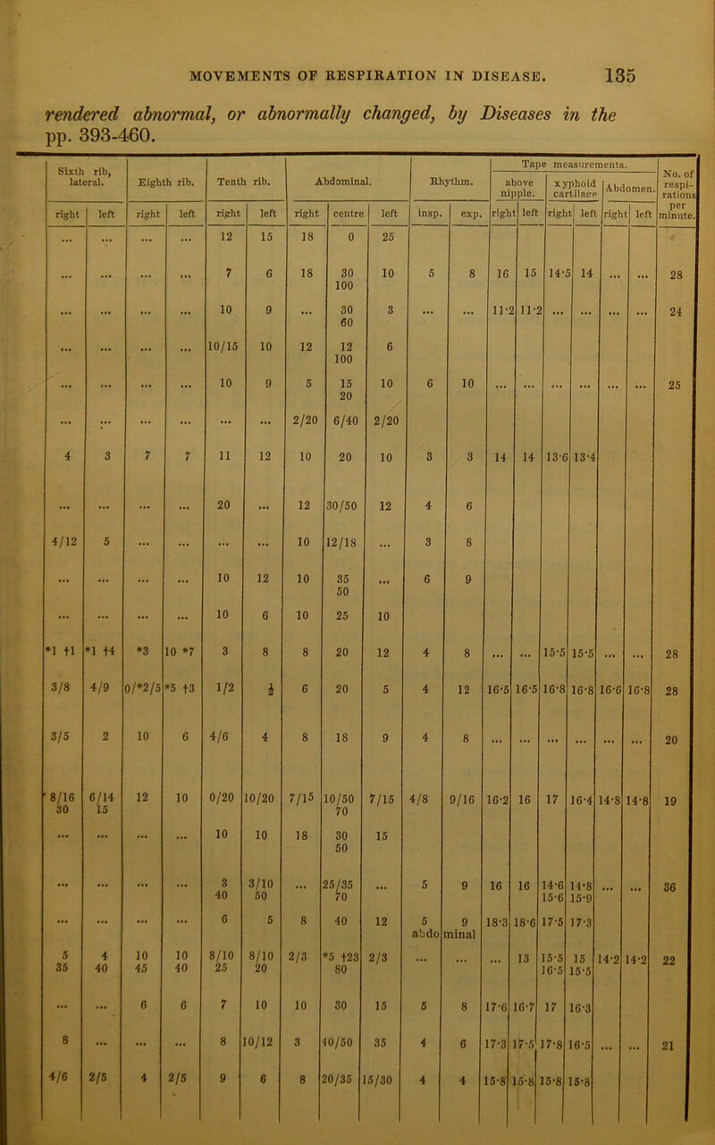 rendered abnormal, or abnormally changed, by Diseases in the pp. 393-460. Sixth rib, lateral. Eighth rib. Tentl I bdomlnal. Rhythm. Tape measurements. i rib. A above nipple. xyplioid cartilace Abdomen ” No. of respi- rations right left right left right left right centre left insp. exp. righ t left righ t left righ left per minute. ... ... ... 12 15 18 0 25 7 6 18 30 10 5 8 16 15 14\ 14 28 100 10 9 30 3 11-1 11-2 24 60 10/15 10 12 12 6 100 ... 10 9 5 15 10 6 10 25 20 ... ... ... ... ... 2/20 6/40 2/20 4 3 7 7 11 12 10 20 10 3 3 14 14 13-6 13-4 ... ... ... ... 20 ... 12 30/50 12 4 6 4/12 5 ... ... ... ... 10 12/18 ... 3 8 10 12 10 35 6 9 50 ... ... ... ... 10 6 10 25 10 *1 fl *1 f4 *3 10 *7 3 8 8 20 12 4 8 ... ... 15-5 15-5 ... ... 28 3/8 4/9 0/*2/5 *5 +3 1/2 i 6 20 5 4 12 16-5 16-5 16-8 16-8 16-6 16-8 28 3/5 2 10 6 4/6 4 8 18 9 4 8 ... ... ... ... ... ... 20 ' 8/16 30 6/14 15 12 10 0/20 10/20 7/15 10/50 70 7/15 4/8 9/16 16-2 16 17 16-4 14-8 14-8 19 ... ... ... 10 10 18 30 15 50 ... ... • •• 8 3/10 25/35 5 9 16 16 14-6 14-8 36 40 50 70 15-6 15-9 ... ... ... ... 6 5 8 40 12 5 9 18-3 18-6 17-5 17-3 abdo minal 5 4 10 10 8/10 8/10 2/3 *5 +23 2/3 13 15-5 15 14-2 14-2 22 35 40 45 40 25 20 80 16-5 15-5 ... ... 6 6 7 10 10 30 15 5 8 17-6 16-7 17 16-3 8 ... ... ... 8 10/12 3 10/50 35 4 6 17-3 17-5 17-8 16-5 ... ... 21 4/6 2/5 4 2/5 9 6 8 20/35 15/30 4 4 15-8 15*8 15-8 15-8