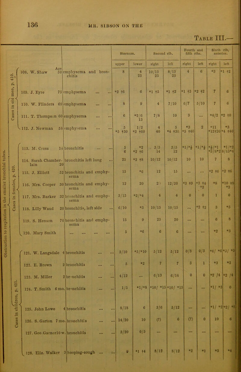 Obstruction to respiration in the smaller bronchial tubes. Cases in females, p. 420. Cases in old men, p. 410, 103. W. Shaw Age 30 emphysema and bron- chitis / 109. J. Eyre 75 110. W. Flinders 69 111. T. Thompson 60 V 112. J. Newman 58 113. M. Cross 14 < & 114. Sarah Chamber- lain 20 115. J. Elliott 52 116. Mrs. Cooper 30 117. Mrs. Barker 32 118. Lilly Waud 20 119. S. Henson 70 ^ 120. Mary Smith r 121. W. Langsdale 4 122. E. Brown 123. M. Miller 124. T. Smith 6 mo emphysema emphysema emphysema emphysema bronchitis bronchitis left lung fi o a Hi bronchitis and emphy- sema bronchitis and emphy- sema bronchitis and emphy- sema bronchitis, left side bronchitis and emphy- sema 125. John Lowe 126. S. Garton 7 mo. 127. Geo.GarncrlO w. 128. Eliz. Walker 3 bronchitis bronchitis bronchitis bronchitis bronchitis bronchitis bronchitis hooping-cough Sternum. Second rib. Fourth and fifth ribs. upper lower right left right left 8 4 10/15 8/15 4 6 23 25 25 *2 16 6 *1 t5 *1 t2 1 T t3 >2 t2 8 9 4 7/10 6/7 5/10 6 *2/6 7/8 10 3 ... 13 5 1/2 4 5 *3 2 *5 f30 *2 f60 40 *4 t30 *5 t40 5 *2 3/5 3/5 *l/*i *1/** 6 *2 t6 14 12 25 *2 t8 10/12 10/12 10 10 15 *6 12 15 ... ... 12 20 2) 12/20 *3 t9 *3 t4 *2 3/15 *2/*4 4 4 0 0 6/10 *3 10/15 10/15 ... *2 +2 15 9 25 20 ... ... 5 *6 6 6 ... ... 3/10 *5/*10 5/12 5/12 0/3 0/3 5 *2 7 7 3 1 4/12 ... 6/13 6/14 0 0 1/5 *l/*8 *10/ *1' *10/ *1J ... . 8/18 6 3/6 5/12 ... ... . 14/20 10 (J) 6 (?) 0 . 3/20 0/5 ... ... ... ... 9 *1 t4 8/12 8/12 *2 *1 Sixth rib, anterior. right left *3 7 7 *4/2 *11 *12+20 il* i *3/8*2 1 +2 6 6 *2 f0 *8 1 3 6 *2 4/ *6 *3 *2 /4 1/ *3 *3 *3 *4 f40 *1/*2 8/15*4 8 *2 f6 10 +8 *2 0 *3 8 *3 3/ * *3 *2 /4 0 *1/ *2*2/ *8|< 10 6