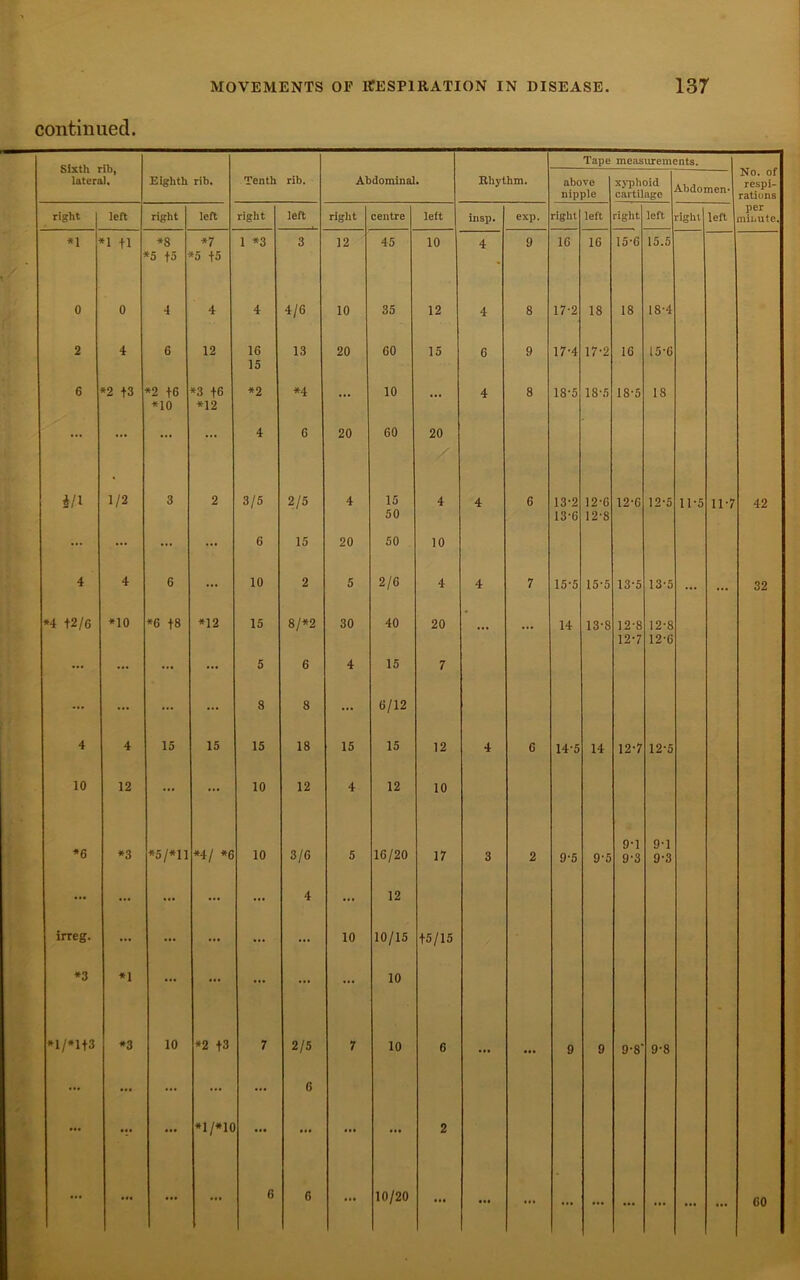 continued. Sixth rib, lateral. Tape measurements. No. of respi- rations Eighth rib. Tenth rib. Abdominal • Rhythm. above nipple xyphoid cartilage A-bdomen* right | left right left right left right centre left insp. exp. right left right left right left per minute. *1 ‘1 tl *8 *5 f5 *7 *5 +5 1 *3 3 12 45 10 4 9 16 16 15-6 15.5 0 0 4 4 4 4/6 10 35 12 4 8 17-2 18 18 18-4 2 4 6 12 16 15 13 20 60 15 6 9 17-4 17-2 16 15-6 6 *2 t3 *2 +6 *10 *3 +6 *12 *2 *4 ... 10 ... 4 8 18-5 18-5 18-5 18 ... ... ... ... 4 6 20 60 20 ill 1/2 3 2 3/5 2/5 4 15 50 4 4 6 13-2 13-6 12-6 12-8 12-6 12-5 11-5 11-7 42 ... ... ... ... 6 15 20 50 10 4 4 6 ... 10 2 5 2/6 4 4 7 15-5 15-5 13-5 13-5 ... ... 32 *4 t2/G *10 *6 +8 *12 15 8/*2 30 40 20 ... ... 14 13-8 128 12-7 12-8 12-6 ... ... ... ... 5 6 4 15 7 ... ... ... ... 8 8 ... 6/12 4 4 15 15 15 18 15 15 12 4 6 14-5 14 12-7 12-5 10 12 ... ... 10 12 4 12 10 *6 *3 *5/*ll *4/ *G 10 3/6 5 16/20 17 3 2 9-5 9-5 9-1 9-3 9-1 9-3 ... ... ... 4 12 irreg. ... ... ... ... ... 10 10/15 15/15 *3 *1 ... ... ... ... ... 10 *3 10 *2 +3 7 2/5 7 10 6 ... ... 9 9 9-8‘ 9-8 ... ... ... ... ... 6 ... ... *1/*1C ... ... ... ... 2 ... ... ... ... 6 6 ... 10/20 ... ... ... ... ... ... ... ... ... 60