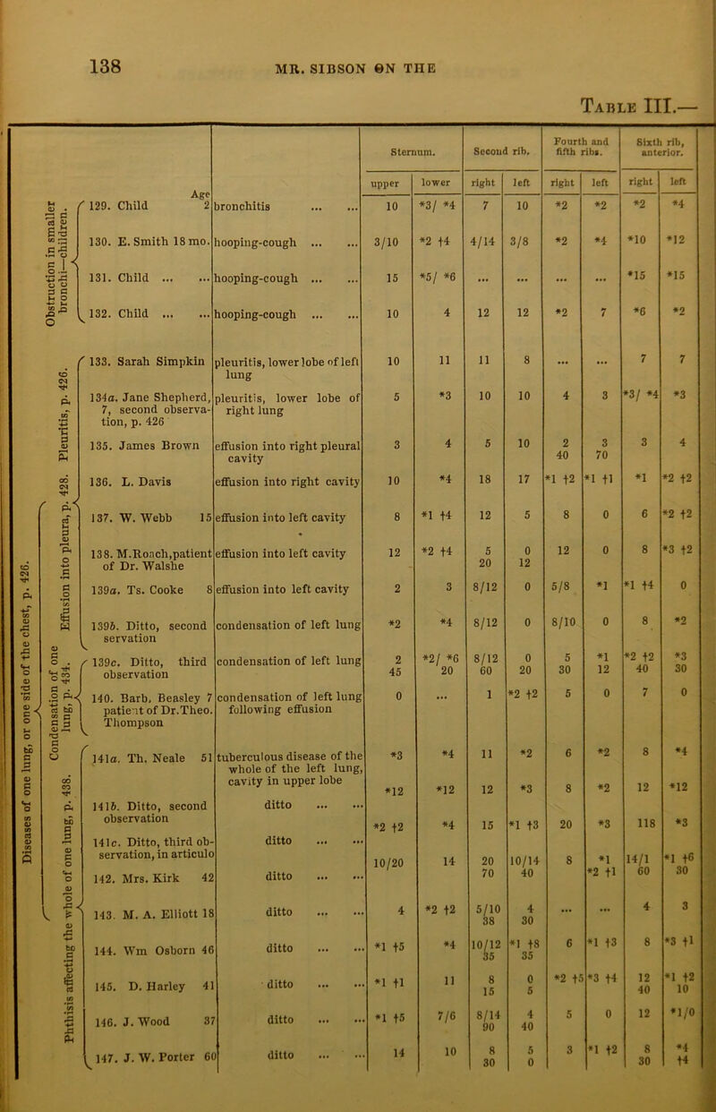 Table III.— Fourth and Sixth rih, — Sternum. Second rib. fifth rib». anterior. Age upper lower right left right left right left *2 *4 0) • ' 129. Child 2 bronchitis 10 *3/ *4 7 10 *2 *2 m in small —children -A 130. E. Smith 18 mo. hooping-cough 3/10 *2 +4 4/14 3/8 *2 *4 *10 *12 •-S P! 131. Child hooping-cough 15 *5/ *6 ... ... ... ... *15 *15 P P H © CO o s ^ 132. Child hooping-cough 10 4 12 12 *2 7 *6 *2 ' 133. Sarah Simpkin pleuritis, lower lobe of left 10 11 11 8 ... 7 7 C£ lung P. 134a. Jane Shepherd, pleuritis, lower lobe of right lung 5 *3 10 10 4 3 *3/ *4 *3 7, second observa- Tj ■c tion, p. 426 p <D 135. James Brown effusion into right pleural 3 4 5 10 2 3 3 4 Ph cavity 40 70 00 (M 136. L. Davis effusion into right cavity 10 *4 18 17 *1 f2 *1 tl *1 *2 f2 r pX *2 |2 cT H 137. W. Webb 15 effusion into left cavity 8 *1 H 12 5 8 0 6 o> r—« Ph 138. M.Ronch,patient effusion into left cavity 12 *2 +4 5 0 12 0 8 *3 t2 o CM P of Dr. Walshe - 20 12 T* pH P o 139a. Ts. Cooke 8 effusion into left cavity 2 3 8/12 0 5/8 *1 *1 t4 0 CO 0) rP to I w 1396. Ditto, second condensation of left lung *2 *4 8/12 0 8/10 0 8 *2 o <D rP ■*-* <D P O . servation C 139c. Ditto, third condensation of left lung 2 *21 *6 8/12 0 5 *1 *2 t2 *3 o a> o” observation 45 20 60 20 30 12 40 30 CO | 140. Barb, Beasley 7 condensation of left lung 0 ... 1 *2 +2 5 0 7 0 rt be patient of Dr.Theo. following effusion O S-. O a § 0> Ph Thompson bfl a O o c 141a. Th. Neale 51 tuberculous disease of the *3 *4 11 *2 6 *2 8 *4 whole of the left lung, o P o CO CO rt< cavity in upper lobe *12 *12 12 *3 8 *2 12 *12 ■s Ph 1416. Ditto, second ditto CO o CO tB p observation *2 \2 *4 15 *1 f3 20 *3 118 *3 cd <u 2 141c. Ditto, third ob- ditto •H ft 0) p o servation, in articulo 10/20 14 20 10/14 8 *1 14/1 *1 f6 <M o 0> 142. Mrs. Kirk 42 ditto 70 40 *2 fl 60 30 'o pp < l * V 143. M. A. Elliott 18 ditto ... 4 *2 +2 5/10 38 4 30 ... ... 4 3 ■5 bo 8 144. Wm Osborn 46 ditto *1 +5 *4 *1 f8 35 6 *1 f3 8 *3 fl 0 1 CO 145. D. Harley 41 ditto *1 fl 11 8 15 0 5 *2 f5 *3 t4 12 40 *1 f2 10 To •r* fj 146. J. Wood 37 ditto *1 f5 7/6 8/14 90 4 40 5 0 12 *1/0 & 147. J. W. Porter 6< ditto 14 10 8 30 5 0 3 *1 f2 8 30 *4 t4