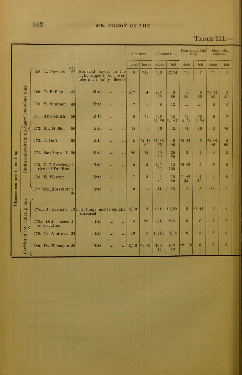 Table III.— Fourth and fifth Sixth rib, Sternum. Second rib. ribs. anterior. /• Age f 168. L. Fowkes 27 upper lower right left right left right left phthisical cavity in the light upper lobe, lower lobe not notably affected 8 *12 5/8 12/14 *3 7 *5 0 bi> 169. T. Bailley 33 ditto 5/7 4 2/3 8 0 5 *1 fl 5 0) 35 80 30 60 50 50 o o 03 170. M. Summer 49 ditto 7 3 8 12 ... ... 5 5 rQ o 171. Ann Smith 59 ditto 6 *8 5/6 15 *3 *2 6 7 03 P< tl *6 *1 t? 6 *3 6 *4 Pi f3 J 172. Sh. Hoffen 50 ditto 12 3 18 12 *4 10 5 *6 A +-» .2 173. J. Daft 65 ditto 9 *2 +8 *1 +3 9 *3 fl 5 *2 H 8 -fcP> 60 65 40 40 60 b h pj 05 03 174. Sar. Saywell 20 ditto 20 *2 20 20 3 2 4 3 P 03 80 60 CD CO Ja 175. J. C. Searles, pa- ditto 6 5 4/6 12 *2 f2 6 5 6 O 2 tient of Dr. Roe 80 120 Ph <d 176. E. Weaver ditto 7 3 5 12 *1 f2 4 4 5 40 60 35 50 o o 17 7. Wm.Rossington ditto 10 11 15 4 8 *4 4 <s CO rt 35 OJ us r—« »o ( s Pi 178<z. J. German 13 both lungs nearly equally 3/10 4 6/15 10/20 5 *1 f5 3 4 CO* be diseased | 1785. Ditto, second ditto 6 *5 8/10 *13 6 6 3 3 o ^ observation rO ■S CO <d 179. Ts. Andrews 22 ditto 10 5 15/13 9/15 6 5 5 5 180. Ds. Flanagan 39 ditto 2/10 *1 t2 4/8 4/8 *2tl/3 5 2 5 S 15 20 o l