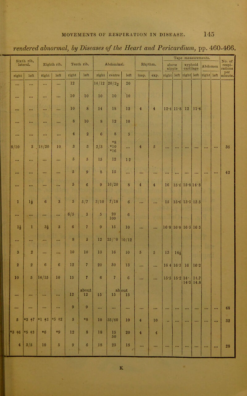 rendered abnormal, by Diseases of the Heart and Pericardium, pp. 460-466. Tape measurements. No. of respi- rations OIAIU llUy lateral. Eighth rib. Tenth rib. Abdominal. Rhythm. above nipple xyphoid cartilage Abdomen right left right left right left right centre left insp. exp. right left right left right left per minute. ... ... ... ... 12 14/12 20/22 20 ... ... ... ... 10 10 10 10 10 ... ... ... ... 10 8 14 18 12 4 4 12-4 11-8 12 11'4 ... ... ... 8 10 8 12 10 • •• ... ... ... 4 2 6 8 5 8/10 3 , 18/20 10 3 3 2/3 *8 ,*10 *16 ... 4 5 ... ... ... ... ... ... 36 ... ... ... ... 5 5 15 12 1 2 ... ... ... ... 5 9 8 15 ... ... ... ... ... ... ... ... ... 42 ... ... ... ... 5 6 9 16/20 8 4 4 16 15-6 15-8 148 1 6 3 5 5/7 3/10 7/18 6 ... ... 15 15-6 13-5 13 5 ... ... ... ... 6/5 3 5 20 100 6 n 1 co 3 6 7 9 15 1 10 ... ... 168 16-8 165 16 5 ... ... ... ... 8 5 12 25/”0 10/12 3 2 ... ... 10 10 13 16 10 5 5 13 14* • 2 2 6 6 12 7 20 30 13 ... ... 16 4 163 16 16-2 10 5 14/15 10 15 7 6 7 6 ... ... 15-5 15-2 14- 14-5 t'- oo -r ... ... ... ... 12 about 12 15 ab 15 out 15 ... ... ... ... 9 9 ... ... ... ... ... ... ... ... ... ... ... 48 5 *3 f7 *1 +3 *5 \2 5 *8 10 35/40 10 4 10 •• ... ... ... ... ... 32 *3 f6 *5 +3 *G *9 12 8 18 15 50 20 4 4 4 3/5 10 5 9 6 18 25 15 ... ... ... ... ... ... ... ... 28 K