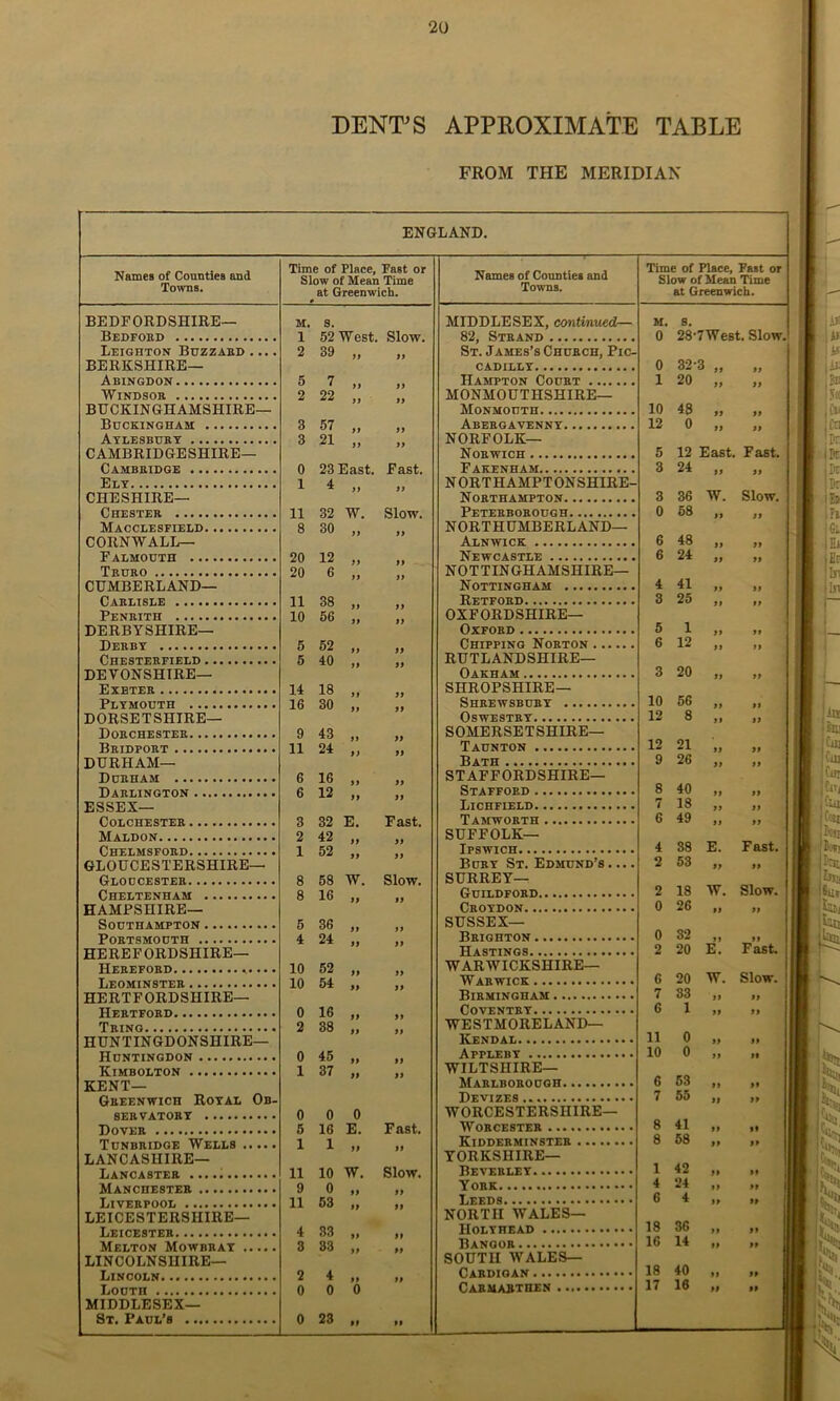 DENrS APPROXIMATE TABLE FROM THE MERIDIAN ENGLAND. Names of Counties and To\vns. Time of Place, Fast or Slow of Mean Time at Greenwich. • BEDFORDSHIEE— Bedfobd M. 1 s. 52 West. Slow. Leighton Buzzabd .... 2 39 BERKSHIRE— Abingdon 5 7 Windsor 2 22 it BUCKINGHAMSHIRE— Buckingham 3 57 Aylesbuet 3 21 CAMBRIDGESHIRE— Cambridge 0 23 East. Fast. Ely 1 4 CHESHIRE— Chester 11 32 W. Slow. Macclesfield 8 30 CORNWALL— Falmouth 20 12 Truro 20 6 it CUMBERLAND— Carlisle 11 38 Penrith 10 56 DERBYSHIRE— Derby 5 52 Chesterfield 6 40 it DEVONSHIRE— Exeter 14 18 Plymouth 16 30 it DORSETSHIRE— Dorchester 9 43 Bridport 11 24 a DURHAM— Durham 6 16 Darlington 6 12 ESSEX- Colchester 3 32 E. Fast. Maldon 2 42 Chelmsford 1 52 GLOUCESTERSHIRE— Gloucester 8 58 W. Slow. Cheltenham 8 16 ft HAMPSHIRE— Southampton 6 36 Portsmouth 4 24 it HEREFORDSHIRE— Hereford 10 52 Leominster 10 54 HERTFORDSHIRE— Hertford 0 16 Trino 2 38 HUNTINGDONSHIRE— Huntingdon 0 45 Kimbolton 1 37 KENT— Greenwich Royal Ob- SERVATORY 0 0 0 Dover 5 16 E. Fast. Tunbridge Wells 1 1 it LANCASHIRE— Lancaster 11 10 W. Slow. Manchester 9 0 it Liverpool 11 53 if LEICESTERSHIRE— Leicester 4 33 it it Melton Mowbray 3 33 a ft LINCOLNSHIRE— Lincoln 2 4 Louth 0 0 0 MIDDLESEX— St. Paul’s 0 23 ft if Names of Counties and Towns. Time of Place, Fast or Slow of Mean Time at Greenwich. MIDDLESEX, continued— 82, Strand M. 0 s. 28*7West. Slow. St. James’s Church, Pic- CADILLT 0 32-a Hampton Court 1 20 MONMOUTHSHIRE— Monmouth 10 48 it tt Abergavenny 12 0 NORFOLK— Norwich 5 12 East. Fast. Fakenham 3 24 NORTHAMPTONSHIRE- Northampton 3 36 W. Slow, Peterborough 0 58 ti It NORTHUMBERLAND— Alnwick 6 48 it It Newcastle 6 24 it It NOTTINGHAMSHIRE— Nottingham 4 41 it It ^ Retford 3 25 it »» J OXFORDSHIRE— Oxford 5 1 it If Chipping Norton 6 12 If RUTLANDSHIRE— Oakham 3 20 it If SHROPSHIRE— Shrewsbury 10 56 it If Oswestry 12 8 tt If SOMERSETSHIRE— Taunton 12 21 a If Bath 9 26 tt ( It i STAFFORDSHIRE— Stafford 8 40 tt It , Lichfield 7 18 it If Tamworth 6 49 tt If SUFFOLK— Fast. Ipswich 4 38 E. Bury St. Edmund’s .... 2 53 a If SURREY— Guildford 2 18 w. Slow. Croydon 0 26 tt If SUSSEX— 32 Brighton 0 tt If Hastings 2 20 E. Fast. WARWICKSHIRE— Warwick 6 20 W. Slow. Birmingham 7 33 tt If Coventry 6 1 tt If WESTMORELAND— Kendal 11 0 tt If Appleby 10 0 tt It WILTSHIRE— Marlborough 6 53 It 1- I# Devizes 7 55 it If WORCESTERSHIRE— Worcester 8 41 If 1 If t Kidderminster 8 58 It It YORKSHIRE- 42 Beverley 1 tt It York 4 24 tt If i Leeds 6 4 It If ' NORTH WALES— Holyhead 18 36 tt If 1 Bangor 16 14 tt It ; j SOUTH WALES— Cardigan 18 40 tt If 1 Carmarthen 17 16 ti ft 1 —^