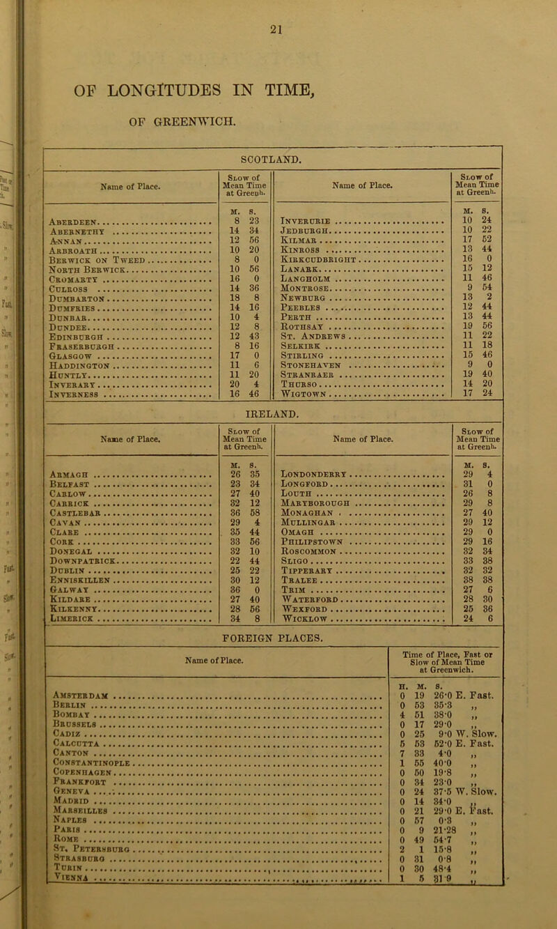 OF LONGITUDES IN TIME, OF GREENWICH. SCOTLAND. Name of Place. Stow of Mean Time at Greenli- Name of Place. Stow of Mean Time at Greenh- M. s. M. s. Abebdeen 8 23 Invebubie 10 24 Abebnexht 14 34 Jedbubgh 10 22 Annan 12 56 Kilmab 17 62 10 20 Kinboss 13 44 Bebwick on Tweed 8 0 Kibkcudbbigbt 16 0 Nobth Bebwick 10 56 Lanabk 15 12 Cbomabtt 16 0 Langholm 11 46 CDEBOS3 14 36 Montbose 9 54 Dumbabton 18 8 Newbubg 13 2 14 16 Peebles • • 12 44 10 4 Pbrttt 13 44 Dundee 12 8 Rothsay 19 56 Edinbdbgh 12 43 St. Andbews 11 22 8 16 11 18 Glasgow 17 0 Stibling 15 46 Haddington 11 6 Stonehaven 9 0 Huntly 11 20 Stbanbaeb 19 40 Invebaby 20 4 Thubso 14 20 Inyebness 16 46 Wigtown 17 24 IRELAND. Stow of Stow of Name of Place. Mean Time Name of Place. Mean Time at Greenh. at Greenh. M. s. M. s. Abmagh 26 35 Londondebry 29 4 Belfast 23 34 Longfobd 31 0 Cablow 27 40 Louth 26 8 Cabbick 32 12 Maryborough 29 8 36 58 Monaottak . 27 40 Cavan 29 4 Mullingar 29 12 Clabe . 35 44 Omagh 29 0 Cobb 33 56 Philipstown 29 16 Donegal 32 10 Roscommon 82 34 Downpatbick 22 44 Sligo 33 38 DrBT.TW 25 22 TTPPF.RART ..a. a 32 32 Enniskillen 30 12 Tralee 38 38 Galway 36 0 Trim 27 6 Kildabe 27 40 Waterford 28 30 Kilkenny 28 56 Wexford 25 36 1 Limebick 34 8 Wicklow 24 6 FOREIGN PLACES, Time of Place, Past or Name of Place. Slow of Mean Time at Greenwich. H. M. S. Amsterdam 0 19 26‘0 E. Fast. Berlin 0 63 35'3 „ Bombay 4 61 38-0 Brussels 0 17 29-0 Cadiz 0 25 9-0 W. Slow, Calcutta 6 63 62-0 E. Fast. Canton 7 83 4-0 „ Constantinople 1 65 40-0 „ Copenhagen 0 60 19‘8 „ Fbankfobt 0 84 23-0 „ Geneva ,...; 0 24 87-5 W. Slow. Madrid 6 14 84'0 ,, Marseilles 6 21 29'6 E. i''ast. Naples 0 67 0’3 „ Paris 0 9 21-28 0 49 64'7 St, Petersburg 2 1 15'8 „ 1 Stbasbubo '. 0 81 0'8 ii * Turin , 0 30 4R-4 ” f WlES.NA .' 1 5 819 'A