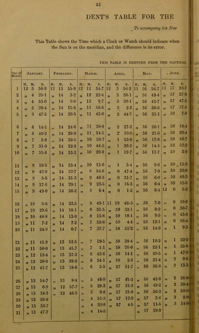 DENT’S TABLE FOR THE _ To accompany his New This Table shows the Time which a Clock or Watch should indicate when the Sun is on the meridian, and the difference is its error. THIS TABLE IS DEDUCED FROM THE NAUTICAL Day of Month January, Fkbruary. March. April. May. • June. H. M. s. H. M. s. H. M. s. H. M. s. H. M. s. H. M. s. 1 12 3 56-9 12 13 55-9 12 12 34.7 12 3 56-2 11 56 56.7 11 57 28.7 1 2 4 25-1 99 14 3-2 99 12 22-4 99 3 38.1 19 56 49.4 99 57 37-9 j 3 4 530 99 14 9-8 99 12 9.7 99 3 20.1 99 56 42.7 99 57 47.5 1 4 5 20-4 99 14 15-6 99 11 56.6 99 3 2-3 99 56 366 99 57 o/.o I 5 5 47-5 99 14 20-5 99 11 43.0 99 2 44.7 99 56 311 >9 58 7.8 i 6 6 14.1 >9 14 24-6 99 11 28.9 99 2 27.2 99 56 26-1 99 58 18.4 7 6 40-2 99 14 280 99 11. 14.5 99 2 10.0 99 56 21.6 99 58 29.4 8 7 5-9 J> 14 30-5 99 10 59.7 99 1 53.0 99 56 17.8 99 58 40.7 9 7 31-0 99 14 32-3 99 10 44.5 99 1 36.2 99 56 14-5 99 58 52.2 10 99 7 55-6 99 14 33-2 99 10 28.9 99 1 19.7 99 56 11-7 99 59 3-91 11 99 8 19-5 99 14 33-4 99 10 130 99 1 3-4 99 56 9-6 99 59 .15-9ij 12 99 8 42-9 99 14 32-7 99 9 56-8 99 0 47-4 99 56 7-9 99 59 28.0 i 13 99 9 5-6 99 14. 313 » 9 40-3 99 0 31-7 99 56 6-9 >1 59 40-3 il 14 99 9 27-6 99 14 29-1 99 9 23.5 99 0 163 99 56 6.4 99 59 52.8 \ 15 99 9 49*0 99 14 26-2 99 9 6-4 99 0 1-2 99 56 6.4 12 0 531 16 99 10 9-6- 99 14 22.5 11 8 49-1 11 59 46»5 11 56 70 19 0 18<0| 17 99 10 29-6 99 14 18.1 11 8 31.5 99 59 32.1 11 56 8-2 11 0 30.7 i 18 99 10 48-8 99 14 130 11 8 13.8 99 59 18.1 11 56 9.9 19 0 43.6^ 19 99 11 7-2 99 14 7.2 11 7 55-8 99 59 4.4 11 56 12.1 99 0 56.4 i| 20 99 11 24-9 99 14 0.7 11 7 37.7 >9 58 51.*2 11 56 14.9 99 1 9.31 21 J9 11 41-9 19 13 535 11 7 195 99 58 38-4 11 56 18.2 99 1 222] 22 29 11 58-0 99 13 45.7 11 7 1.1 99 58 26.0 11 56 22.1 99 1 35.0] 23 29 12 13-4 99 13 37.3 11 6 42-6 99 58 141 11 56 26.5 99 1 47.9] 24 12 28-0 99 13 28.2 11 6 24-1 99 58 2-6 11 56 31-4 99 2 oe] 25 99 12 41-7 99 13 18-6 11 6 5-5 99 57 51.7 11 56 36-8 99 2 13.3I 26 12 54-7 99 13 8-4 11 5 46-9 99 57 -fl.2 99 56 42.8 99 2 26.0I 27 99 13 6-9 99 12 57.7 11 5 28-3 99 57 31.2 99 56 49-2 99 2 38.4I 28 99 13 18-3 99 12 46.5 11 5 9.8 99 57 21.8 99 56 562 99 2 50.d 29 99 13 28-9 99 4 51.3 99 57 12.9 99 57 3.6 99 3 2.9I 30 99 13 38-7 99 4 32.8 99 57 4-5 99 57 11.5 99 3 14.9I 31 99 13 47-7 99 4 14.5 99 57 199