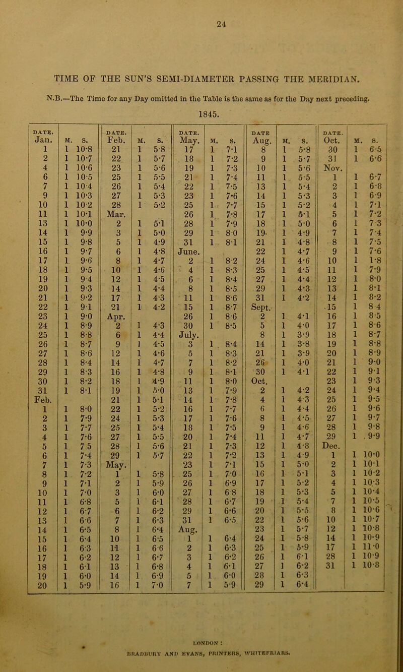 TIME OP THE SUN’S SEMI-DIAMETER PASSING THE MERIDIAN. N.B.—The Time for any Day omitted in the Table is the same as for the Day next preceding. 1845. DATE. DATE. ’ DATE. DATE DATE. i 1 t Jan. M. S. Feb. M. S. May. M. s. Aug. M. S. Oct. M. 8. 1 1 10-8 21 1 5-8 17 1 7-1 8 1 5-8 30 1 6-5 2 1 10-7 22 1 5-7 18 1 7-2 9 1 5-7 31 1 6-6 4 1 10-6 23 1 5-6 19 1 7-3 10 1 5-6 Nov. 6 1 10-5 25 1 5-5 21 1 7-4 11 1 5-5 1 1 6-7 1 7 1 10-4 26 1 5-4 22 1 7-5 13 1 5-4 2 1 6-8 9 1 10-3 27 1 5-3 23 1 7-6 14 1 5-3 3 1 6-9 ; 10 1 10-2 28 1 5-2 25 1 : 7-7 15 1 5-2 4 1 7-1 ! 11 1 10*1 Mar. 26 1 7-8 17 1 5-1 5 1 7-2 13 1 10-0 2 1 5-1 28 l' 7-9 18 1 50 6 1 7 3 ! 14 1 9-9 3 1 5-0 29 1 80 19- 1 4-9 7 1 7-4 i 15 1 9-8 5 1 4:9 31 1 8-1 21 1 4-8 8 1 7-5 16 1 9-7 6 1 4-8 June. 22 1 4-7 9 1 7-6 17 1 9-6 8 1 4*7 2 1 8'2 24 1 4-6 10 1 1-8 j 18 1 9-5 10 1 4-6 ' 4 1 8-3 25 1 4-5 11 1 7-9 i 19 1 94 12 1 4-5 . 6 1 8-4 27 1 4-4 12 1 8-0 ! 20 1 9-3 14 1 4-4 8 1 8-5 29 1 4-3 13 1 8-1 21 1 9-2 17 1 4-3 11 1 8-6 31 1 4-2 14 1 8-2 22 1 91 21 1 4-2 15 1 8-7 Sept. 15 1 8 4 23 1 9-0 Apr. 26 1 8-6 2 1 4-1 16 1 8-5 24 1 8-9 2 1 4-3 30 1 8-5 5 1 4-0 17 1 8-6 25 1 8-8 6 1 4-4 July. 8 1 3-9 18 1 8-7 26 1 8-7 9 1 4-5 3 1 8-4 14 1 3-8 19 1 8-8 27 1 8-6 12 1 4-6 5 1 8-3 21 1 3-9 20 1 8-9 28 1 8-4 14 1 4-7 7 1 8-2 26 1 4-0 21 1 90 29 1 8-3 16 1 4-8 9 1 8-1 30 1 4-1 22 1 91 30 1 8-2 18 1 4-9 11 1 8-0 Oct. 23 1 9-3 31 1 8-1 19 1 5-0 13 1 7-9 2 1 4-2 24 1 9-4 Feb. 21 1 5-1 14 1 7-8 4 1 4-3 25 1 9'5 1 1 8-0 22 1 5-2 16 1 7-7 6 1 4-4 26 1 9-6 2 1 7-9 24 1 5-3 17 1 7-6 8 1 4-5 27 1 9-7 3 1 7-7 2.5 1 5-4 18 1 7-5 9 1 4-6 28 1 9-8 4 1 7-6 27 1 5-5 20. 1 7-4 11 1 4-7 29 1 ,9-9 5 1 75 28 1 5‘6 21 1 7-3 12 1 4-8 Dec. 6 1 7-4 29 1 5-7 22 1 7-2 13 1 4-9 1 1 10-0 7 1 7-3 May. 23 1 7-1 15 1 5-0 2 1 10-1 8 1 7-2 1 1 5-8 . 25 1 70 16 1 5-1 3 1 10-2 i 9 1 7-1 2 1 5-9 26 1 6-9 17 1 5-2 4 1 10-3 . 10 1 7-0 3 1 6-0 27 1 68 18 1 5-3 5 1 10-4 11 1 6-8 5 1 6-1 28 1 6-7 19 1 5-4 7 1 10-5 12 1 6-7 6 1 6-2 29 1 6-6 20 1 5-5 8 1 10-6 13 1 6-6 7 1 6-3 31 1 6-5 22 1 5-6 10 1 10-7 14 1 6-5 8 1 6-4 Aug. 23 1 5-7 12 1 10-8 15 1 6-4 10 1 6-5 1 1 6’4 24 1 5-8 14 1 10-9 16 1 63 11 1 6-6 2 1 6-3 25 1 5-9 17 1 11-0 17 1 6-2 12 1 6-7 3 1 6-2 26 1 6-1 28 1 10-9 18 1 61 13 1 6-8 4 1 6-1 27 1 6-2 31 1 108 19 1 6-0 14 1 6-9 5 1 6-0 28 1 6-3 20 1 5-9 16 1 7-0 7 1 5-9 29 1 6-4 i.o.VDo.v: llMAnUUIlY AND KVAN8, I’llINTKIlS, WHITItrlllAns.