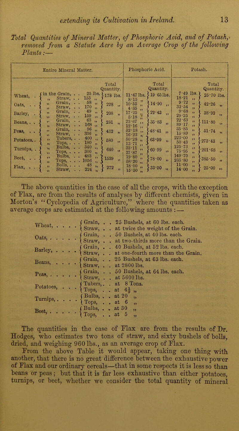 Total Quantities of Mineral Matter, of Phosphoric Acid, and of Potash,< removed from a Statute Acre hj an Average Crop of the following Plants:— Entire Mineral Matter. Wheat, . Oats, . . Barley, . Beans,. . Peas, . . Potatoes.. Turnips, . Beet, . . Flax, . . [ in the Grain, L „ Straw, . „ Grain, „ Straw, „ Grain, ,, Straw, , ,. Grain, „ Straw, : „ Grain, „ Straw, f „ Tubers, L ,, Tops, . ; „ Bulbs, L .. Tops, . „ Bulbs, ■ ” nT’ • „ Bolls, . . Straw, 25 lbs. 153 „ 58 „ 170 „ 49 „ 159 „ 63 „ 168 „ 96 „ 336 „ 400 „ ISO „ 340 ., 300 „ 483 „ 1056 „ 48 „ 224 „ Total Quantity. 1178 lbs. } 228 „ } 208 „ } 231 „ } 432 „ } 580 „ } 640 „ ^ 1539 „ } 272 „ Phosphoric Acid. 11- 47 lbs, 8-15 „ 10-55 „ 4- 35 ,, 17-25 5- 18 ' 23-67 ,, 12- 16 „ 32- 18 „ 16-23 „ 50-28 „ 13-71 „ 33- 11 „ 27-87 „ 19-80 „ 5S-20 „ 18 00 „ 15-50 „ Total Quantity. } 19 65lbs. } 14-90 „ }22-43 „ }35-83 „ } 48-41 „ j 63-99 „ |60-99 „ }78-00 „ } 33-50 „ Potash. 7-49 18-21 9-72 32-54 9-68 29-25 22-63 89 17 35-85 15-89 223-00 50 43 125-73 75-95 149-70 235-80 11-00 14-00 lbs.' Total Quantity. 25-70 lbs. 42-26 38-93 ” 1111-80 11 ) ” 1 51-74 it 1 ” [273-43 ” } 201-C8 ” j385-50 ” } 25-00 11 ) The above quantities in the case of all the crops, with the exception of Flax, are from the results of analyses by different chemists, given in Morton’s “Cyclopedia of Agriculture,” where the quantities taken as average crops are estimated at the following amounts :— Wheat, . . Oats, . . . Barley, . . Beans, . . Peas, . . . Potatoes, . Turnips, , . Beet, . . . { { { { { { { { Grain, . . 25 Bushels, at 60 lbs. each. Straw, . . at twice the weight of the Grain. Grain, . , 50 Bushels, at 40 lbs. each. Straw, . . at two-thirds more than the Grain. Grain, . . 40 Bushels, at 52 lbs. each. Straw, . . at one-fourth more than the Grain. Grain, . . 25 Bushels, at 63 lbs. each. Straw, . . at 2800 lb3. Grain, . . 50 Bushels, at 64 lbs. each. Straw, . . at 5600 lbs. Tubers,. . at 8 Tons. Tops, . . at 4f „ Bulbs, . . at 20 „ Tops, . . at 6 „ Bulbs, . . at 30 „ Tops, . . at 5 ,, The quantities in the case of Flax are from the results of Dr. Hodges, who estimates two ton3 of straw, and sixty bushels of bolls, dried, and weighing 960 lbs., as an average crop of Flax. From the above Table it would appear, taking one thing with another, that there is no great difference between the exhaustive power of Flax and our ordinary cereals—that in some respects it is less so than beans or peas ; but that it is far less exhaustive than either potatoes, turnips, or beet, whether we consider the total quantity of mineral