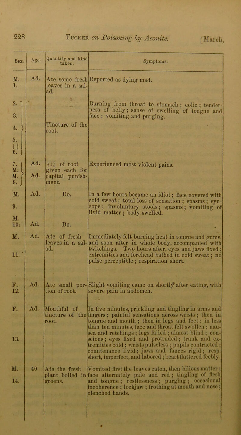 Sex. Age. Quantity and kind taken. Symptoms. M. Ad. Ate some fresh Reported as dying mad. 1. leaves in a sal- ad. 2. ' 3. 4 Burning from throat to stomach ; colic ; tender- ness of belly: sense of swelling of tongue and face ; vomiting and purging. 4. > 5. Tincture of the root. H 6. J 7‘ 1 Ad. ?;iij of root Experienced most violent pains. M. 1 Ad. given each for M. > capital punish- 8. J ment. M. Ad. Do. In a few hours became an idiot; face covered with cold sweat; total loss of sensation ; spasms ; syn- cope ; involuntary stools; spasms; vomiting of 9. livid matter; body swelled. M. 10: Ad. Do. ■J M. Ad. Ate of fresh Immediately felt burning heat in tongue and gums, leaves in a sal- and soon after in whole body, accompanied with ad. twitchings. Two hours after, eyes and jaws fixed ; 11.' extremities and forehead bathed in cold sweat; no pulse perceptible; respiration short. F. Ad. Ate small por- Slight vomiting came on shortl/after eating, with 12. tion of root. severe pain in abdomen. F. Ad. Mouthful of tincture of the root. In five minutes, prickling and tingling in arms and fingers ; painful sensations across wrists ; then in tongue and month ; then in legs and feet; in less than ten minutes, face and throat felt swollen ; nau- sea and retchings ; legs failed ; almost blind ; con- scious ; eyes fixed and protruded; trunk and ex- tremities cold ; wrists pulseless ; pupils contracted ; 13. countenance livid ; jaws and fauces rigid; resp. short, imperfect, and labored ; heart fluttered feebly. H. 40 Ate the fresh Vomited first the leaves eaten, then bilious matter; plant boiled in face alternately pale and red ; tingling of flesh 14. greens. and tongue ; restlessness ; purging ; occasional ncoherence ; lockjaw ; frothing at mouth and nose; clenched hands.