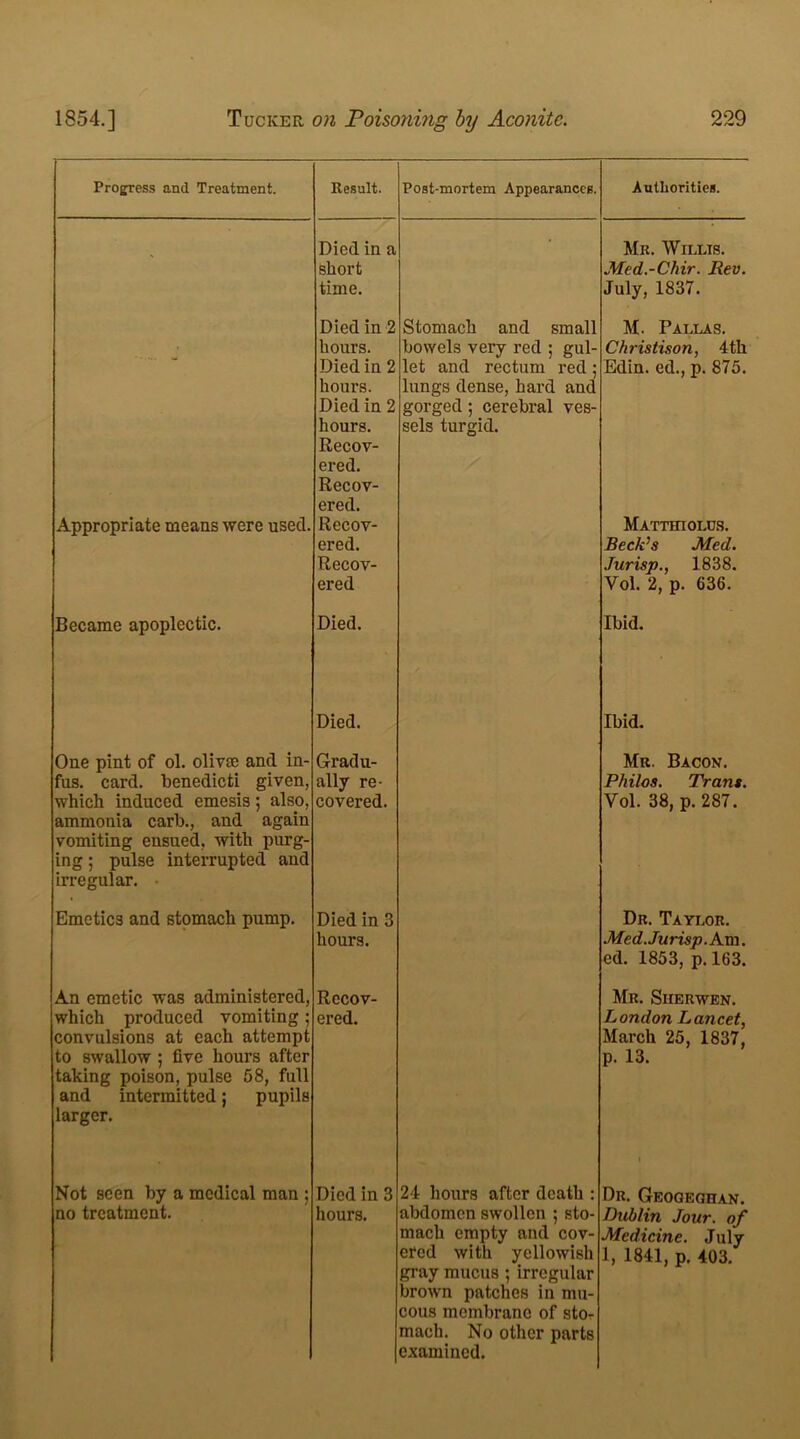 Progress and Treatment. Result. Post-mortem Appearances. Authorities. • Died in a short time. Mr. Willis. Med.-Chir. Rev. July, 1837. Appropriate means were used. Died in 2 hours. Died in 2 hours. Died in 2 hours. Recov- ered. Recov- ered. Recov- ered. Recov- ered Stomach and small bowels very red ; gul- let and rectum red ; lungs dense, hard and gorged; cerebral ves- sels turgid. M. Pallas. Christison, 4th Edin. ed., p. 875. Matthiolus. Beck’s Med. Jurisp., 1838. Vol. 2, p. 636. Became apoplectic. Died. Ibid. Died. Ibid. One pint of ol. olivce and in- fus. card, benedicti given, which induced emesis; also, ammonia cart)., and again vomiting ensued, with purg- ing ; pulse interrupted and irregular. • Gradu- ally re- covered. Mr. Bacon. Philos. Trans. Vol. 38, p. 287. Emetics and stomach pump. Died in 3 hours. Dr. Taylor. .Med. Jurisp. Am. ed. 1853, p. 163. An emetic was administered, which produced vomiting; convulsions at each attempt to swallow ; live hours after taking poison, pulse 58, full and intermitted; pupils larger. Recov- ered. Mr. Siierwen. London Lancet, March 25, 1837, p. 13. Not seen by a medical man ; no treatment. Died in 3 hours. 24 hours after death : abdomen swollen ; sto- mach empty and cov- ered with yellowish gray mucus ; irregular brown patches in mu- cous membrane of sto- mach. No other parts examined. l Dr. Geogeghan. Dublin Jour, of Medicine. July 1, 1841, p. 403.