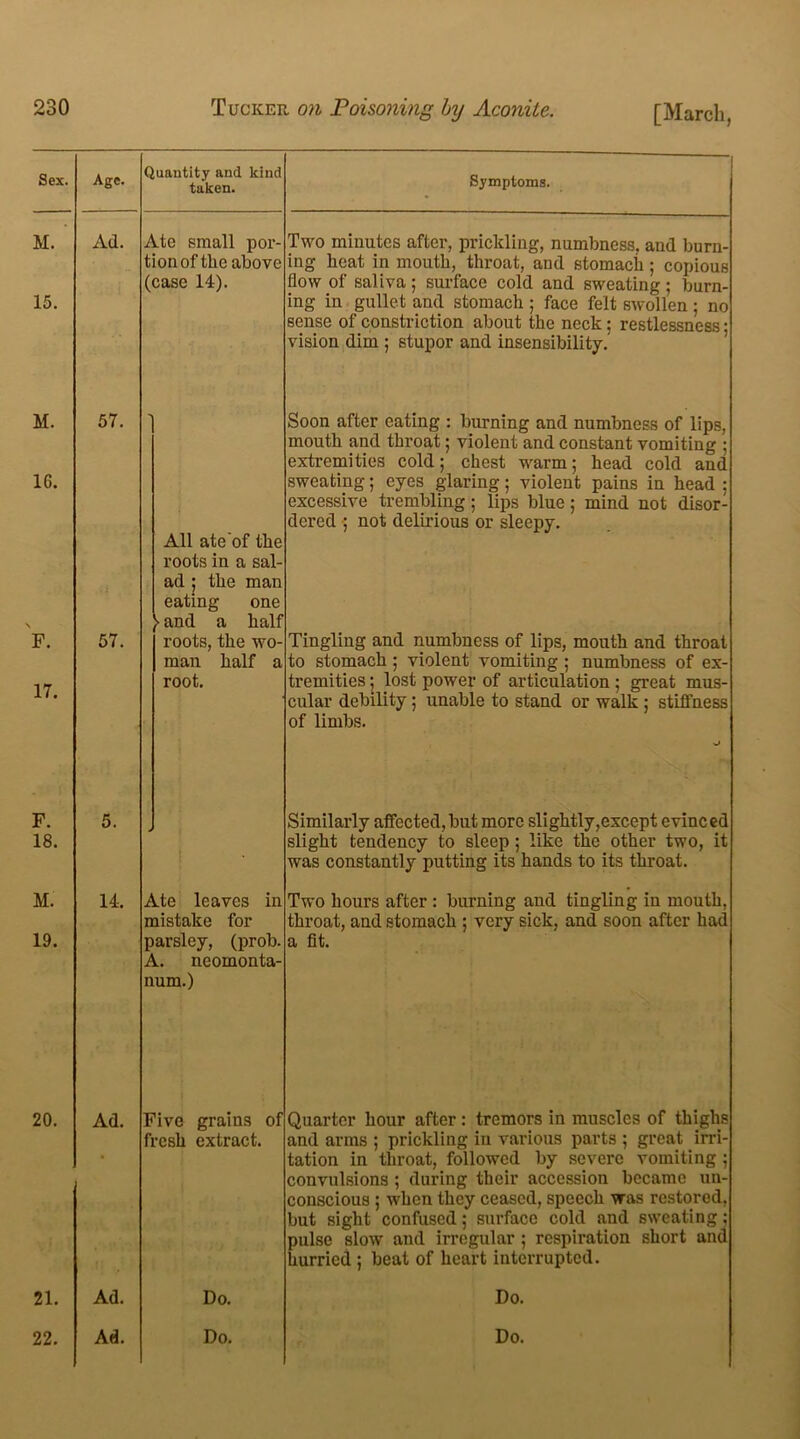 Sex. Age. Quantity and kind taken. Symptoms. M. 15. Ad. Ate small por- tion of the above (case 14). Two minutes after, prickling, numbness, and burn- ing heat in mouth, throat, and stomach; copious flow of saliva; surface cold and sweating; burn- ing in gullet and stomach ; face felt swollen ; no sense of constriction about the neck: restlessness; vision dim ; stupor and insensibility. M. 16. \ F. 17. 57. 57. All ate of the roots in a sal- ad ; the man eating one > and a half roots, the wo- man half a root. Soon after eating : burning and numbness of lips, mouth and throat; violent and constant vomiting ; extremities cold; chest warm; head cold and sweating; eyes glaring; violent pains in head ; excessive trembling; lips blue; mind not disor- dered ; not delirious or sleepy. Tingling and numbness of lips, mouth and throat to stomach ; violent vomiting ; numbness of ex- tremities ; lost power of articulation ; great mus- cular debility; unable to stand or walk ; stiffness of limbs. F. 18. M. 19. 5. Similarly affected, but more slightly,except evinced slight tendency to sleep; like the other two, it was constantly putting its hands to its throat. 14. Ate leaves in mistake for parsley, (prob. A. neomonta- num.) Two hours after : burning and tingling in mouth, throat, and stomach ; very sick, and soon after had a fit. 20. Ad. Five grains oi fresh extract. f Quarter hour after: tremors in muscles of thighs and arms ; prickling in various parts ; great irri- tation in throat, followed by severe vomiting ; convulsions ; during their accession became un- conscious ; when they ceased, speech was restored, but sight confused; surface cold and sweating; pulse slow and irregular; respiration short and hurried ; beat of heart interrupted. 21. Ad. Do. Do.