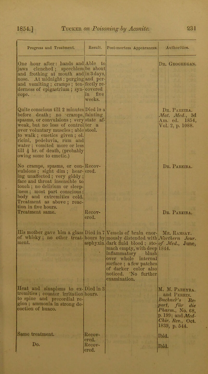Progress and Treatment. Result. Post-mortem Appearances. Authorities. One hour after: hands and jaws clenched ; speechless and frothing at mouth and nose. At midnight: purging and vomiting ; cramps ; ten- derness of epigastrium; syn- cope. Able to be about in 3 days, and per- fectly re- covered in five weeks. Dit. Geoghegan. Quite conscious till 2 minutes Died in a Dr. Pakeira. before death; no cramps, fainting Mat. Med., 3d spasms, or convulsions ; very state af- X Am. ed. 1854, weak, but no loss of control ter a Vol. 2, p. 1088. over voluntary muscles; able to walk ; emetics given; ol. ricini, pedeluvia, rum and water ; vomited more or less till £ hr. of death, (probably owing some to emetic.) stool. • No cramps, spasms, or con- vulsions ; sight dim ; hear- ing unaffected ; veiy giddy ; face and throat insensible to touch ; no delirium or sleep- iness ; most part conscious: body and extremities cold. Treatment as above ; reac- tion in five hours. Recov- ered. Dr. Pareira. Treatment same. Recov- ered. Dr. Pareira. His mother gave him a glass Died in 7 Vessels of brain enor- Mr. Ramsay. of whisky ; no other treat- hours by mously distended with Northern Jour. ment. asphyxia. dark fluid blood ; sto- mach empty, with deep inflammatory blush over whole internal surface ; a few patches of darker color also noticed. ’No further examination. of Med., June, 1844. Ileat and sinapisms to ex- Died in 3 M. M. Pareyra. tremities; counter irritation to spine and precordial re- gion ; ammonia in strong de- coction of huaco. hours. and Perrin. Buchner’s Re- port, fur die Pharm., No. G8, p. 199; and Med- Chir. Rev., Oct. 1839, p. 544. Same treatment. Recov- ered. Ibid. ered. Ibid.