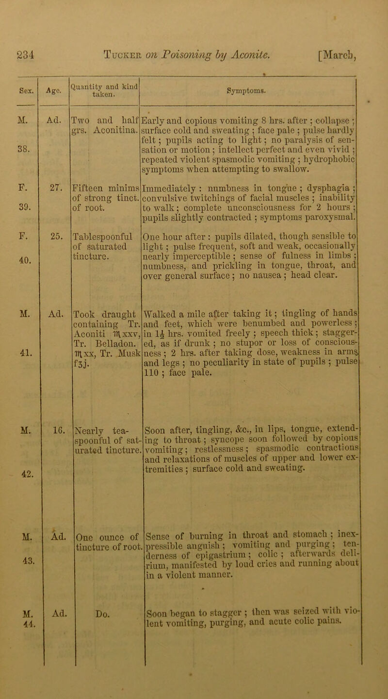 Sex. Age. Quantity and kind taken. 9 Symptoms. M. Ad. rwo and half Early and copious vomiting 8 hrs. after ; collapse ; 38. ^rs. Aconitina. surface cold and sweating ; face pale ; pulse hardly :'elt; pupils acting to light; no paralysis of sen- sation or motion; intellect perfect and even vivid ; repeated violent spasmodic vomiting ; hydrophobic symptoms when attempting to swallow. F. 27. Fifteen minims of strong tinct. Immediately : numbness in tongue ; dysphagia ; convulsive twitchings of facial muscles ; inability 39. of root. to walk; complete unconsciousness for 2 hours ; pupils slightly contracted ; symptoms paroxysmal. F. 25. Tablespoonful of saturated One hour after : pupils dilated, though sensible to light; pulse frequent, soft and weak, occasionally 40. tincture. nearly imperceptible ; sense of fulness in limbs : numbness, and prickling in tongue, throat, and over general surface ; no nausea ; head clear. M. Ad. Took draught containing Tr. Aconiti Tt\xxv, Tr. Belladon. Walked a mile after taking it; tingling of hands and feet, which were benumbed and powerless: in 1£ hrs. vomited freely ; speech thick; stagger- ed, as if drunk ; no stupor or loss of conscious- 41. Iff xx, Tr. Musk f 3 j* ness; 2 hrs. after taking dose, weakness in arms and legs ; no peculiarity in state of pupils ; pulse 110 ; face pale. M. 42. 1G. Nearly tea- spoonful of sat- urated tincture. Soon after, tingling, &c., in lips, tongue, extend- ing to throat; syncope soon followed by copious vomiting; restlessness; spasmodic contractions and relaxations of muscles of upper and lower ex- tremities ; surface cold and sweating. M. 43. Ad. One ounce of tincture of root Sense of burning in throat and stomach ; inex- pressible anguish ; vomiting and purging ; ten- derness of epigastrium; colic ; afterwards deli- rium, manifested by loud cries and running about in a violent manner. M. 44. Ad. Do. Soon began to stagger ; then was seized with vio- lent vomiting, purging, and acute colic pains.