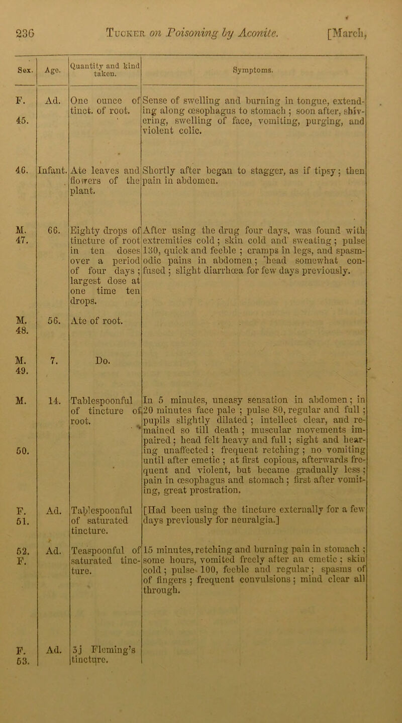Sox. F. 45. 4G. M. 47. M. 48. M. 49. M. 50. F. 61. 62. F. F. 63. Ad. Infont. GG. 56. 7. 14. Ad. Ad. Ad. Quantity and kind taken. One ounce ol tinct. of root. Ate leaves and Symptoms. f Sense of swelling and burning in tongue, extend- ing along oesophagus to stomach ; soon after, shiv- ering, swelling of face, vomiting, purging, and violent colic. flowers plant. Eighty drops o tincture of root in ten doses over a period of four days ; largest dose at one time ten drops. Ate of root. Do. of the Shortly after began to stagger, as if tipsy; then pain in abdomen. if After using the drug four days, was found with extremities cold; skin cold and sweating; pulse 130, quick and feeble ; cramps in legs, and spasm- odic pains in abdomen; 'head somewhat con- fused ; slight diarrhoea for few days previously. Tablespoonful of tincture oi root. Tablespoonful of saturated tincture. Teaspoonful of saturated tinc- ture. 3j Fleming’s tincture. In 5 minutes, uneasy sensation in abdomen; in f 20 minutes face pale ; pulse 80, regular and full; pupils slightly dilated ; intellect clear, and re- mained so till death ; muscular movements im- paired ; head felt heavy and full; sight and hear- ing unaffected; frequent retching ; no vomiting until after emetic ; at first copious, afterwards fre quent and violent, but became gradually less . pain in oesophagus and stomach ; first after vomit- ing, great prostration. [Had been using the tincture externally for a few days previously for neuralgia.] 15 minutes, retching and burning pain in stomach ; some hours, vomited freely after an emetic; skin cold; pulse-100, feeble and regular; spasms of of fingers ; frequent convulsions; mind clear all through.